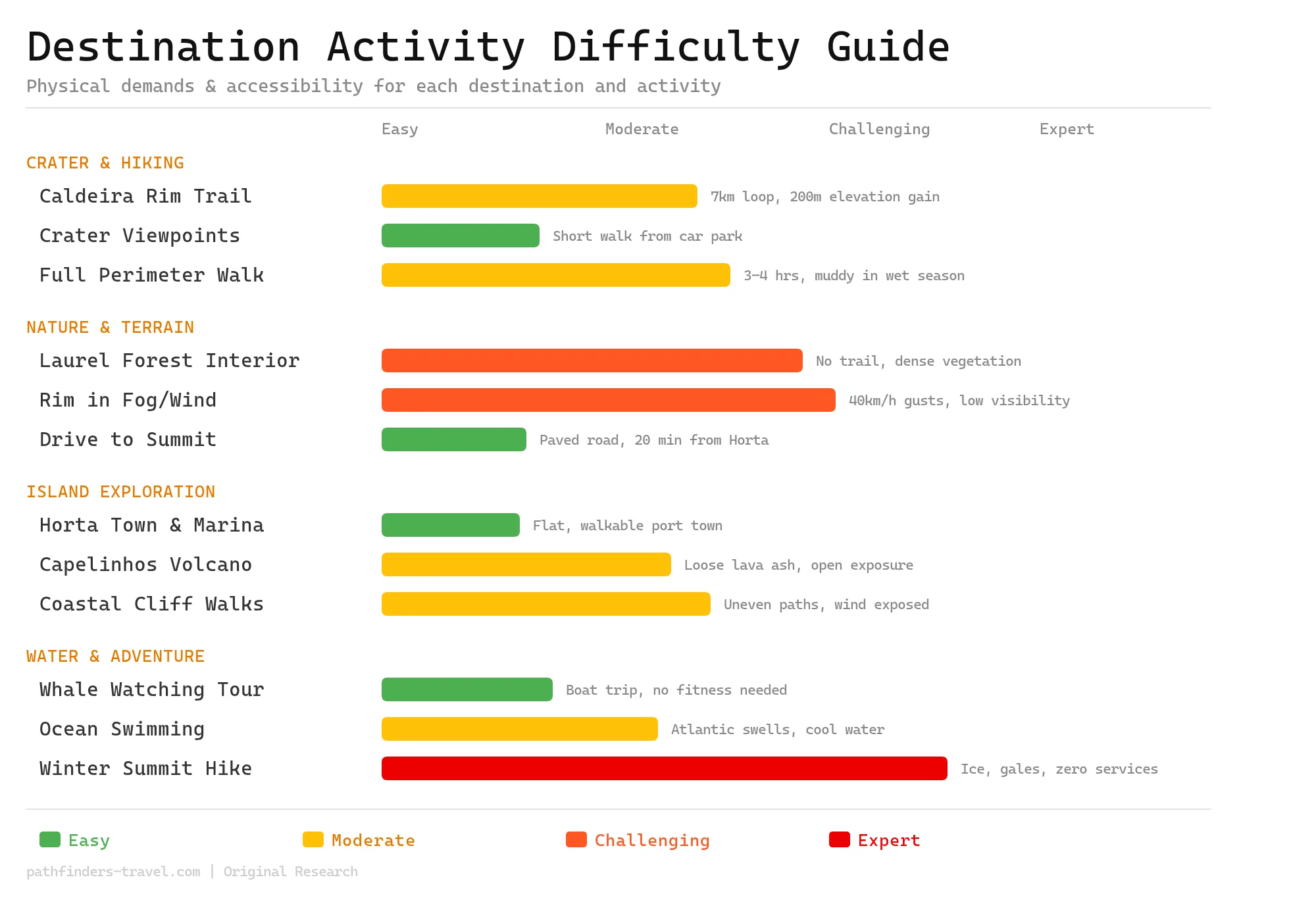 Caldeira do Faial: Complete Guide to the Azores' Most Dramatic Volcanic Crater activity difficulty guide showing physical demands and accessibility ratings