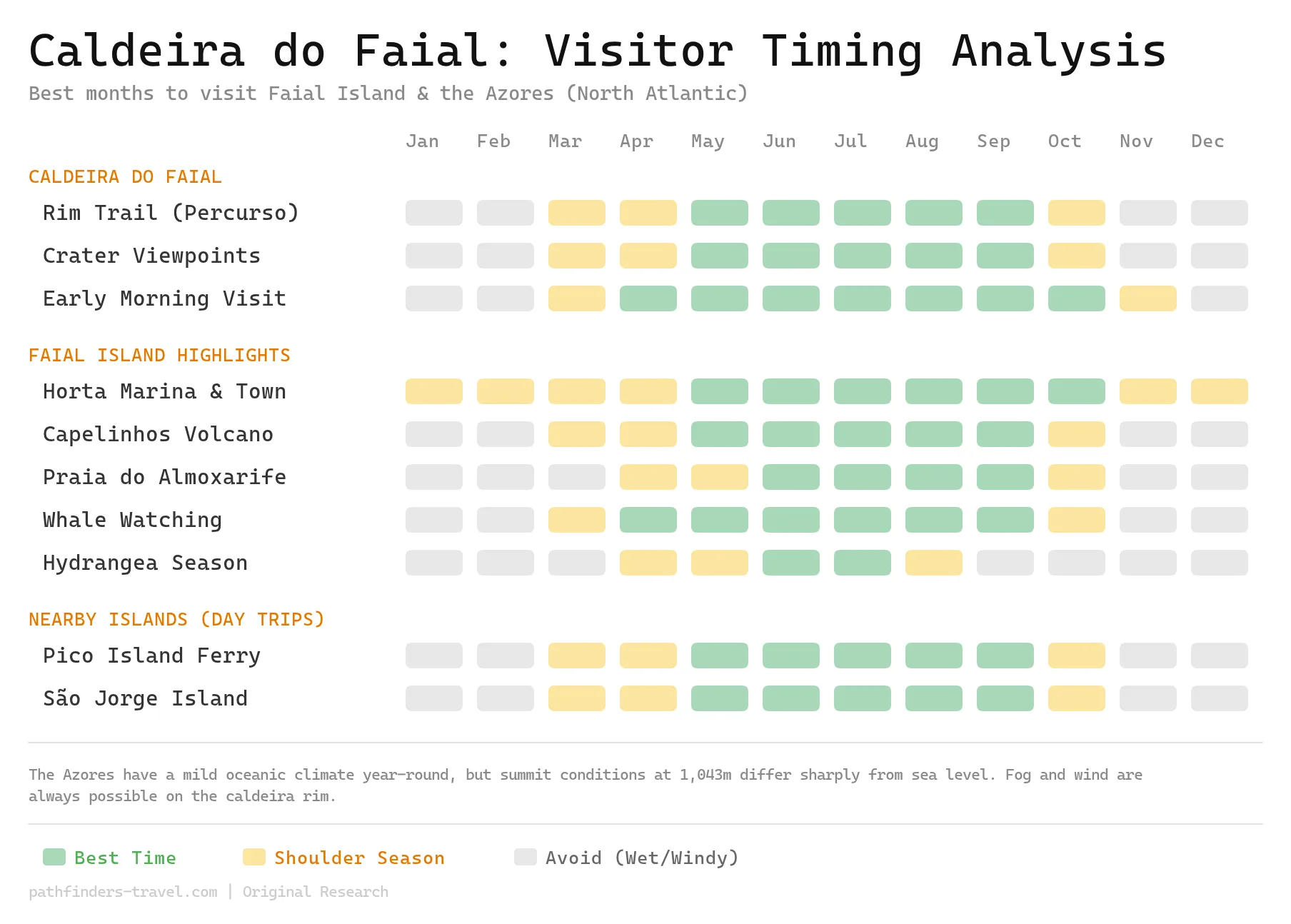 Chart showing the best months to visit Caldeira do Faial: Complete Guide to the Azores' Most Dramatic Volcanic Crater destinations with color-coded seasonal recommendations