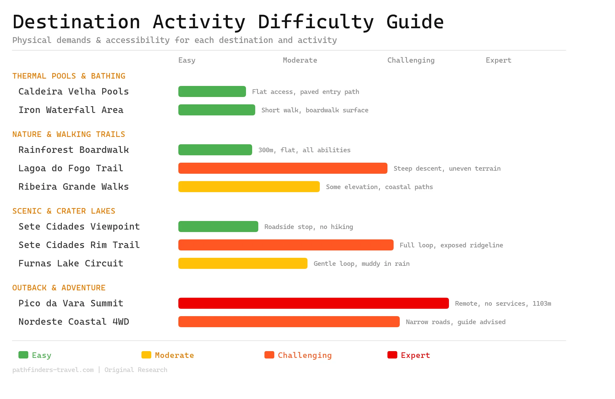 Caldeira Velha Complete Guide To S O Miguel S Natural Hot Springs Difficulty Chart