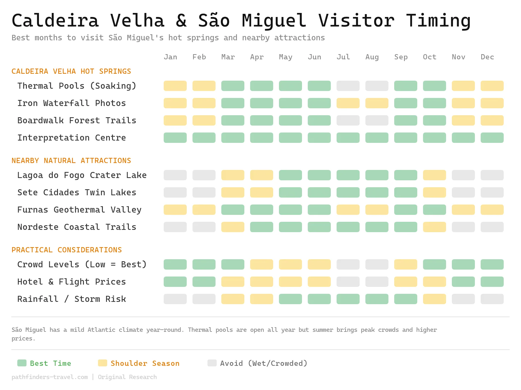 Chart showing the best months to visit Caldeira Velha: Complete Guide to São Miguel's Natural Hot Springs destinations with color-coded seasonal recommendations