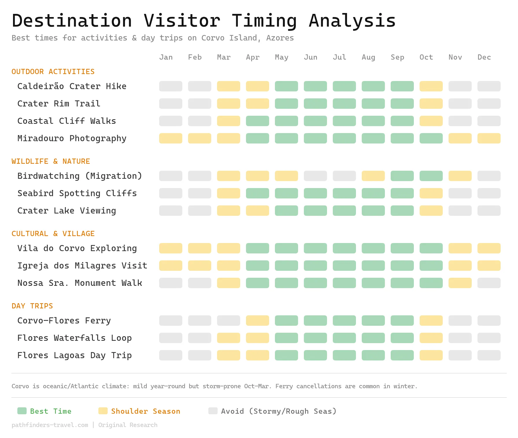 Chart showing the best months to visit Corvo Island: Portugal's Smallest and Most Remote Azores Island destinations with color-coded seasonal recommendations