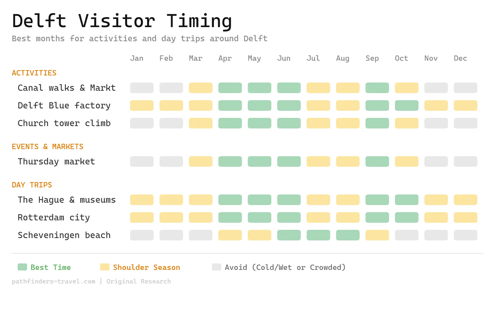 Chart showing the best months to visit Delft, Netherlands: Blue Pottery, Canals, and Vermeer's City destinations with color-coded seasonal recommendations