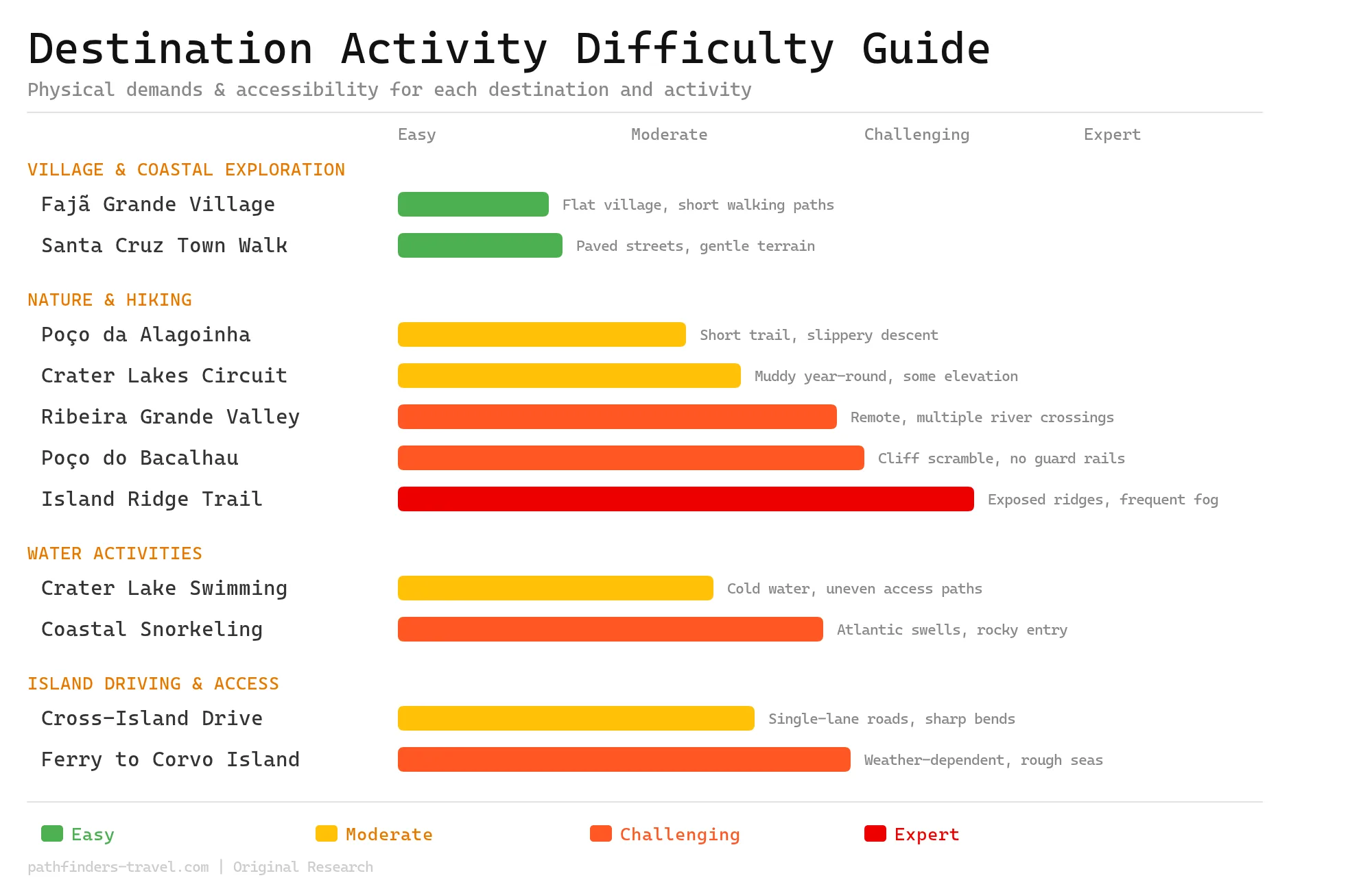 Flores Island, Azores: Complete to Portugal's Westernmost Island activity difficulty guide showing physical demands and accessibility ratings