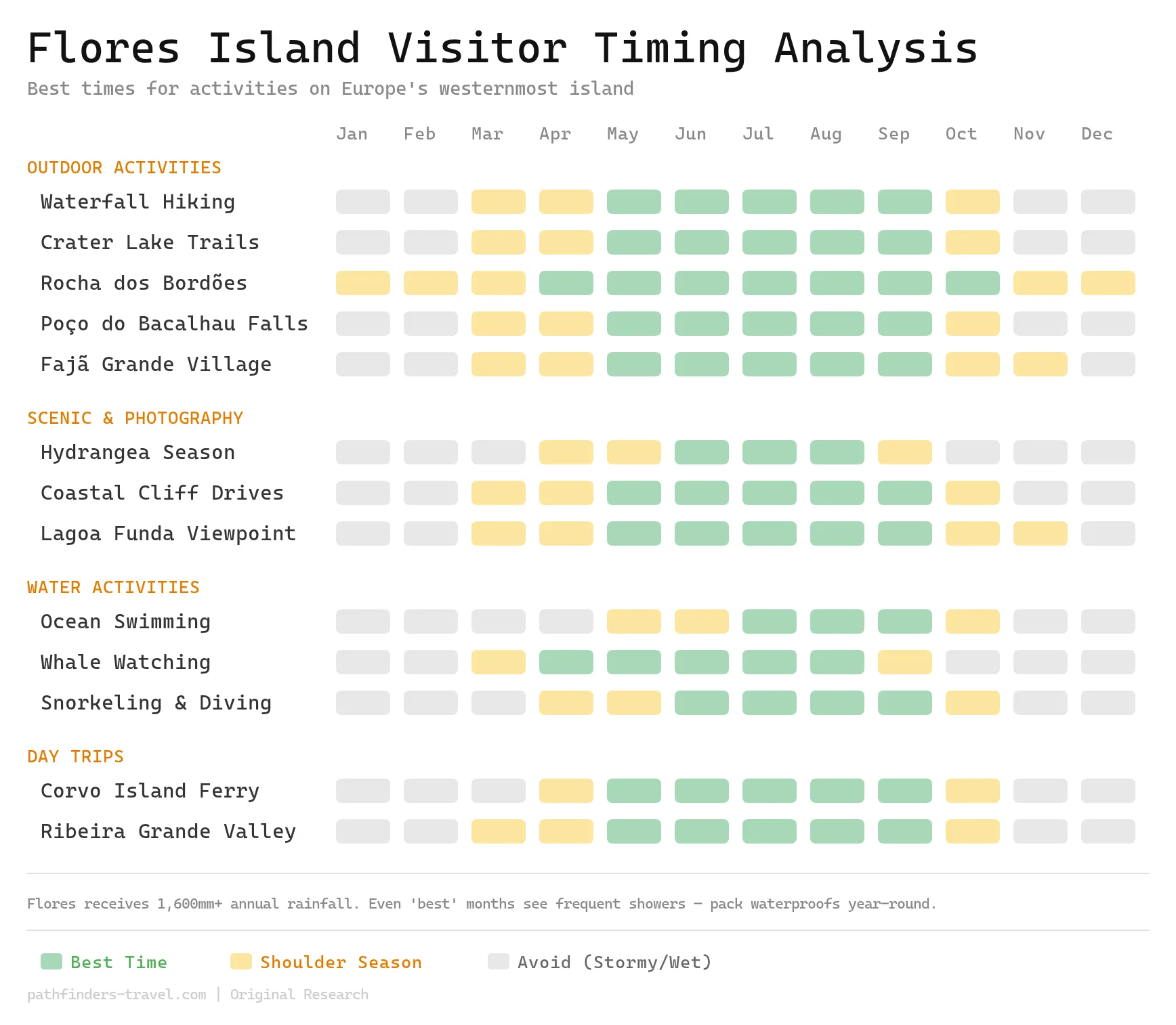 Chart showing the best months to visit Flores Island, Azores: Complete to Portugal's Westernmost Island destinations with color-coded seasonal recommendations