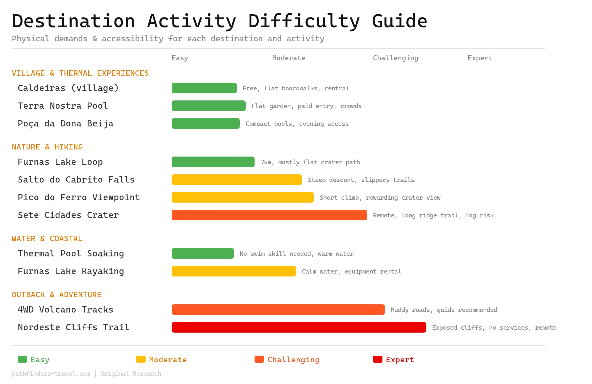 Furnas Azores Guide: Hot Springs, Volcanic Lake & Terra Nostra Park activity difficulty guide showing physical demands and accessibility ratings