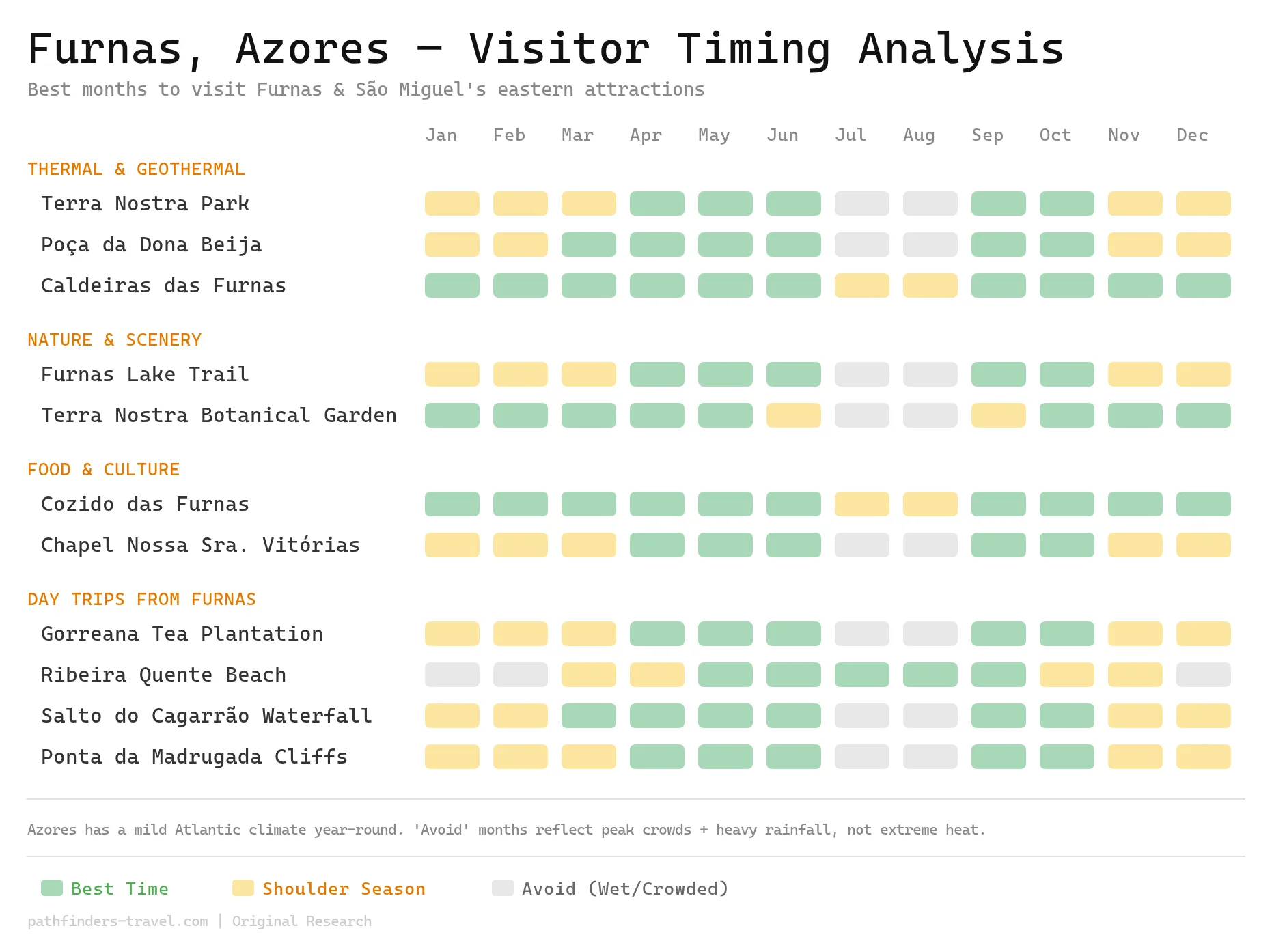 Chart showing the best months to visit Furnas Azores Guide: Hot Springs, Volcanic Lake & Terra Nostra Park destinations with color-coded seasonal recommendations