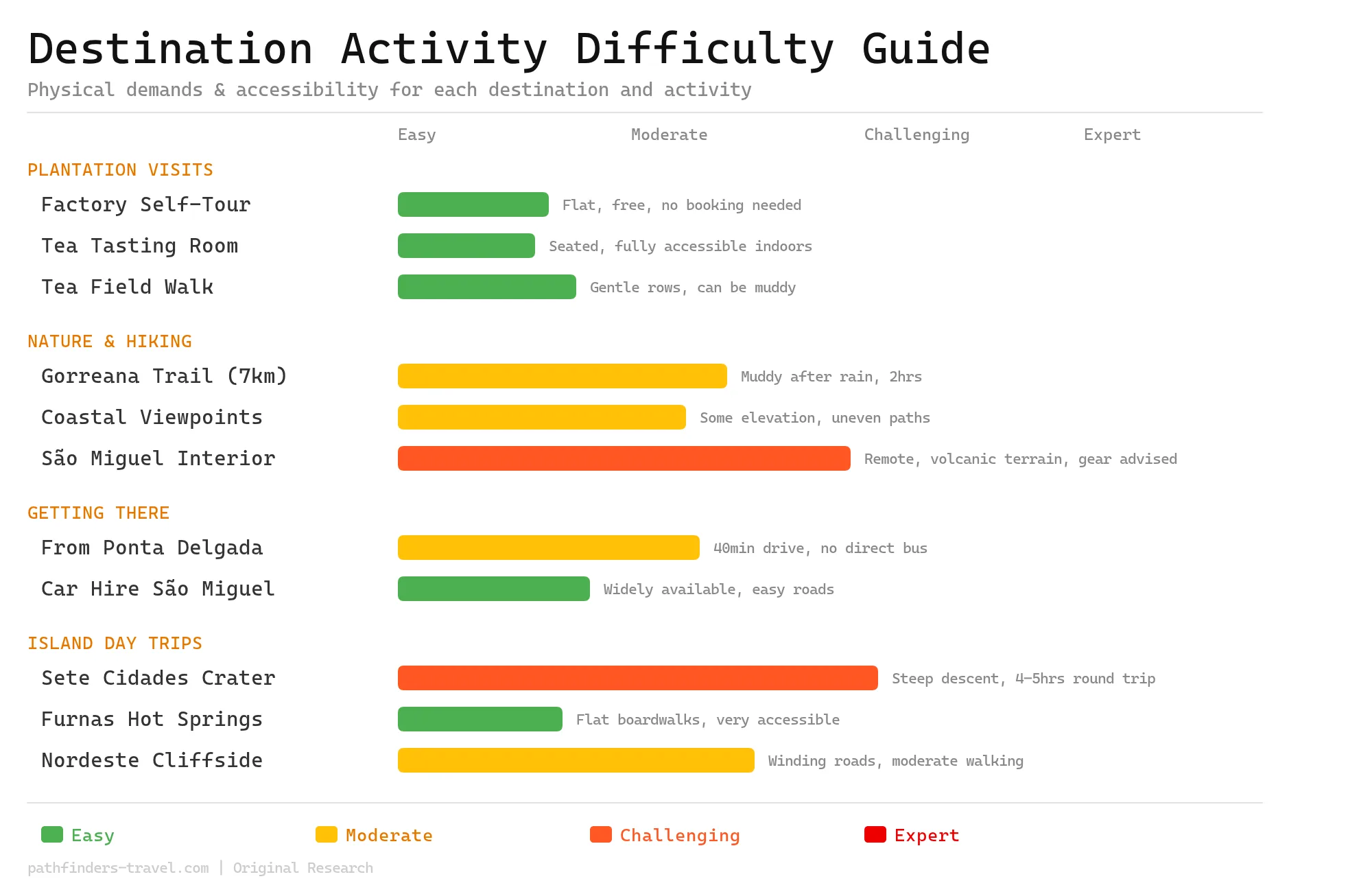 Gorreana Tea Plantation: Europe's Oldest Tea Estate in the Azores activity difficulty guide showing physical demands and accessibility ratings