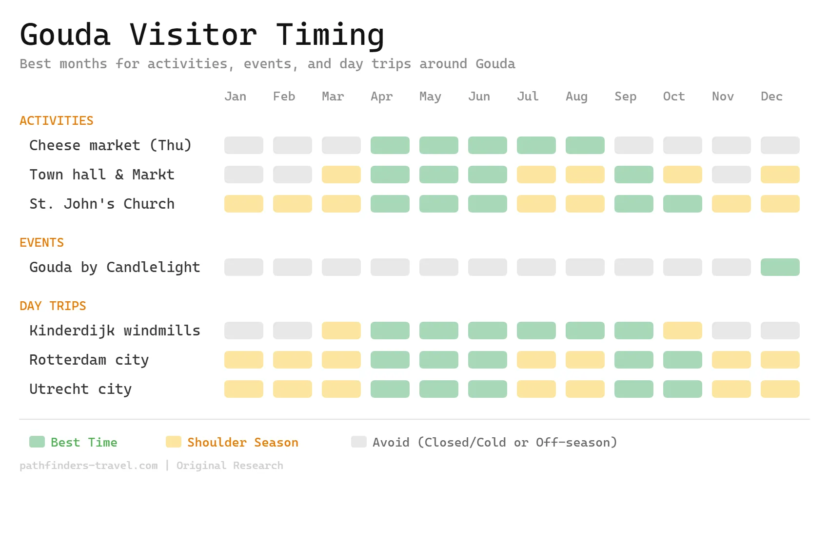 Chart showing the best months to visit Gouda, Netherlands: 7 Things to Do Beyond the Cheese Market destinations with color-coded seasonal recommendations