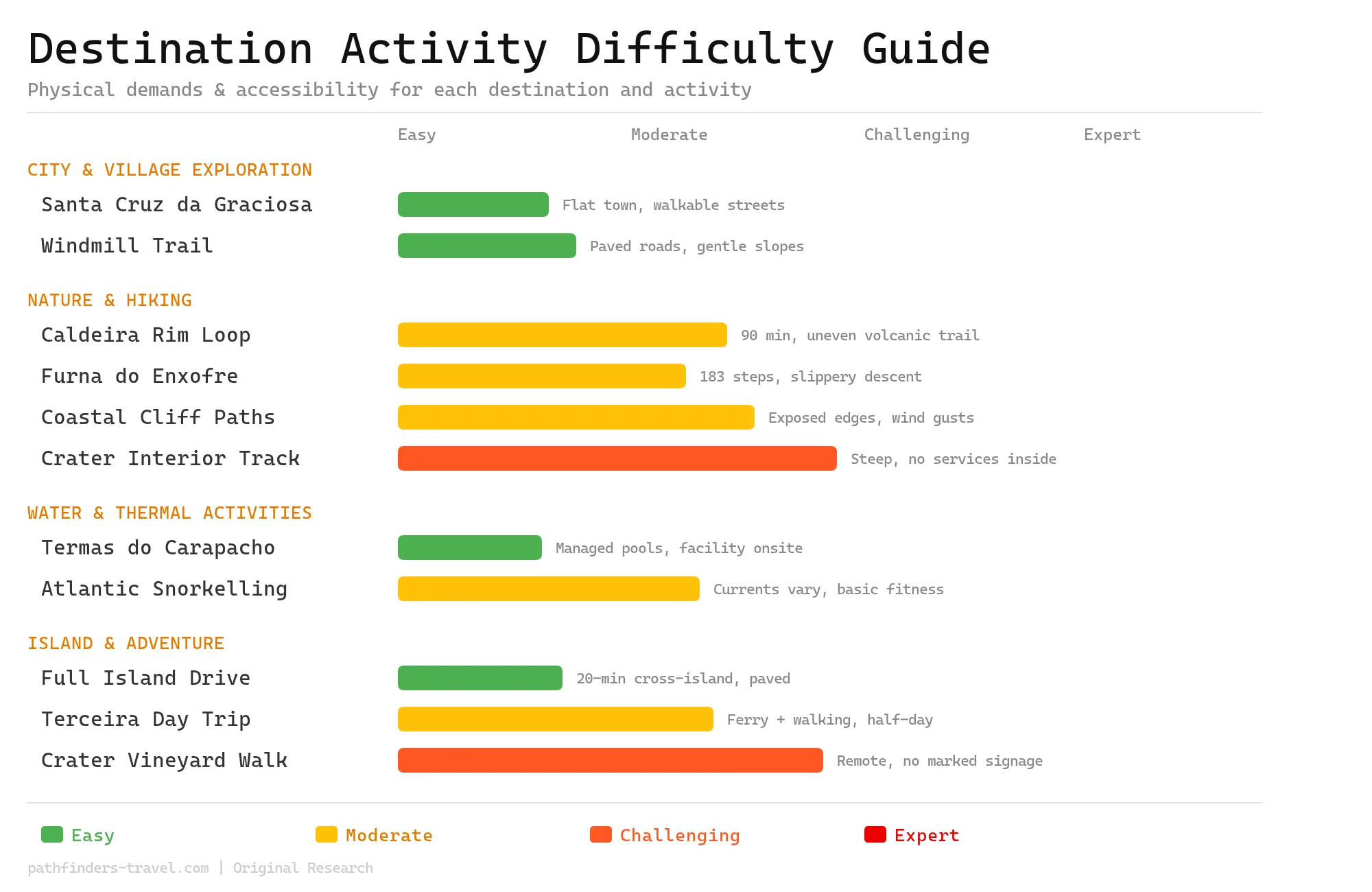 Graciosa Island Travel Guide The Azores Hidden White Island Difficulty Chart