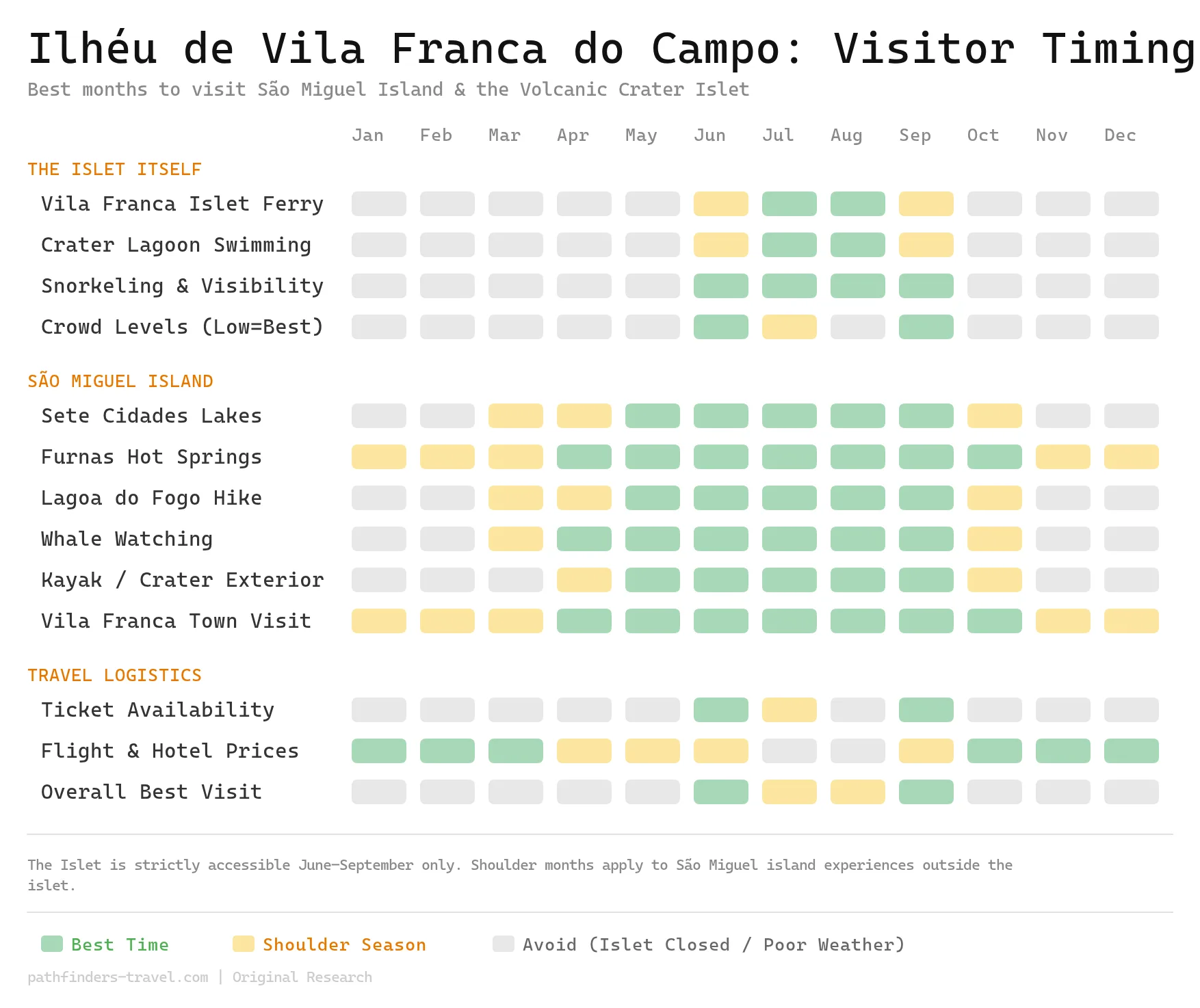 Chart showing the best months to visit Ilhéu de Vila Franca do Campo: Complete Guide to the Azores' Hidden Volcanic Crater destinations with color-coded seasonal recommendations