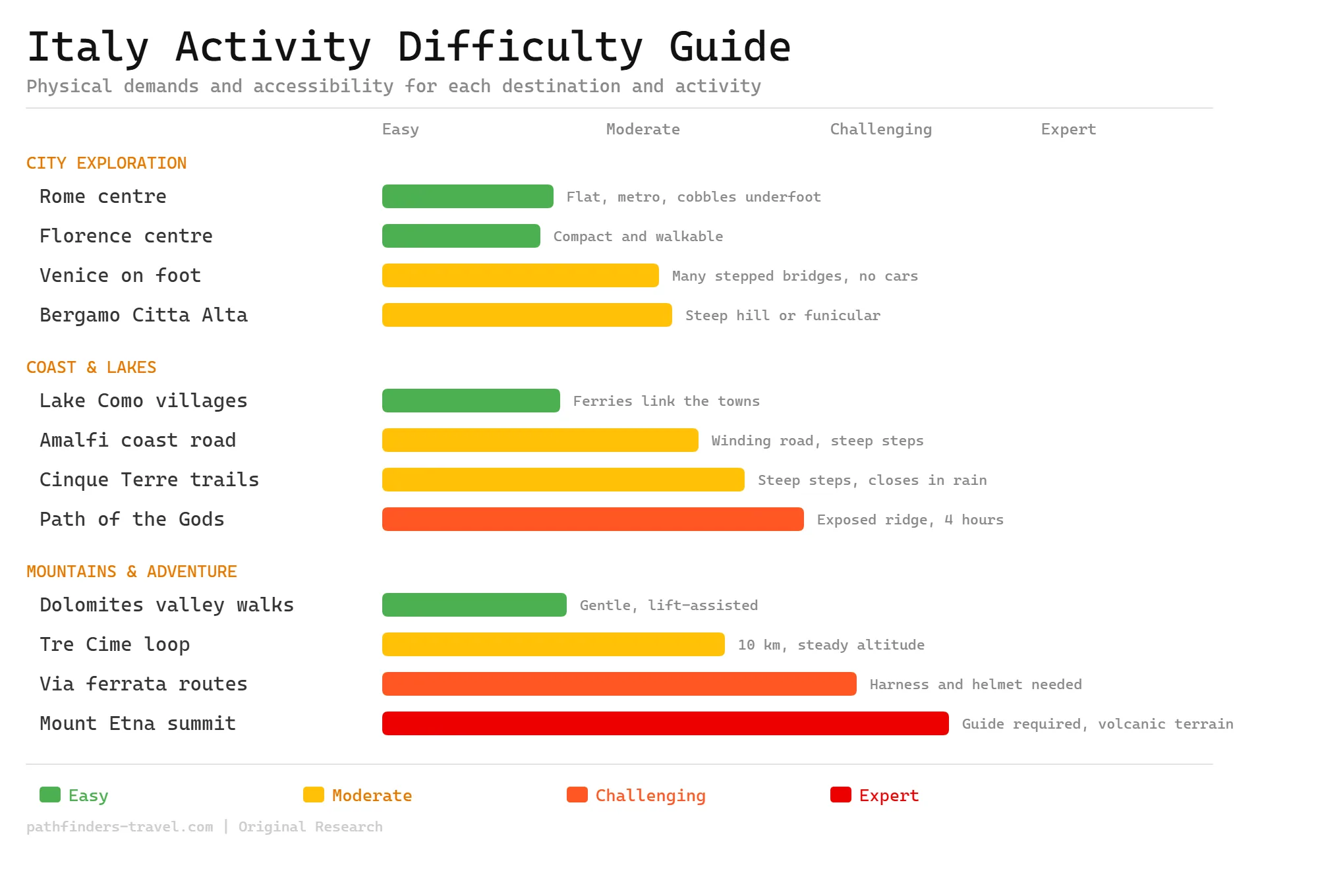Italy activity difficulty guide showing physical demands and accessibility ratings for each destination