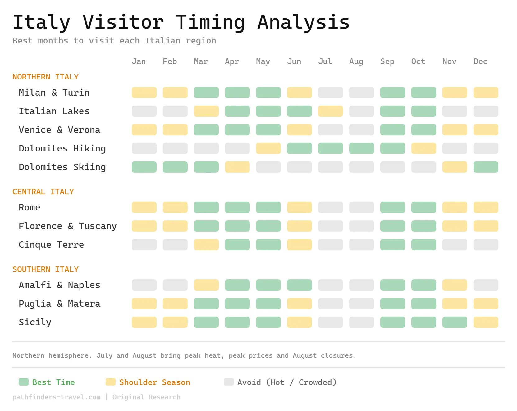 Chart showing the best months to visit each Italian region with colour-coded seasonal recommendations