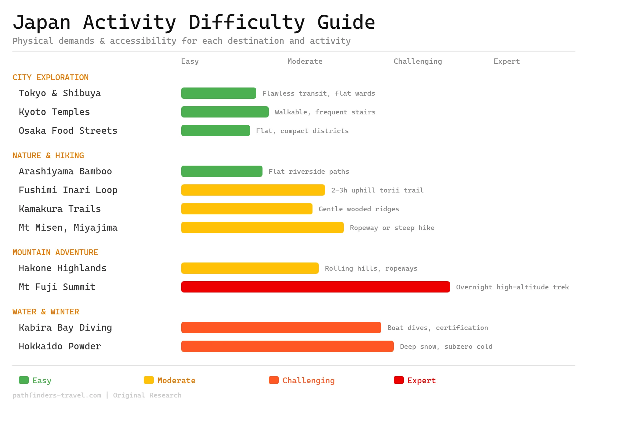 Japan activity difficulty guide showing physical demands and accessibility ratings for each destination