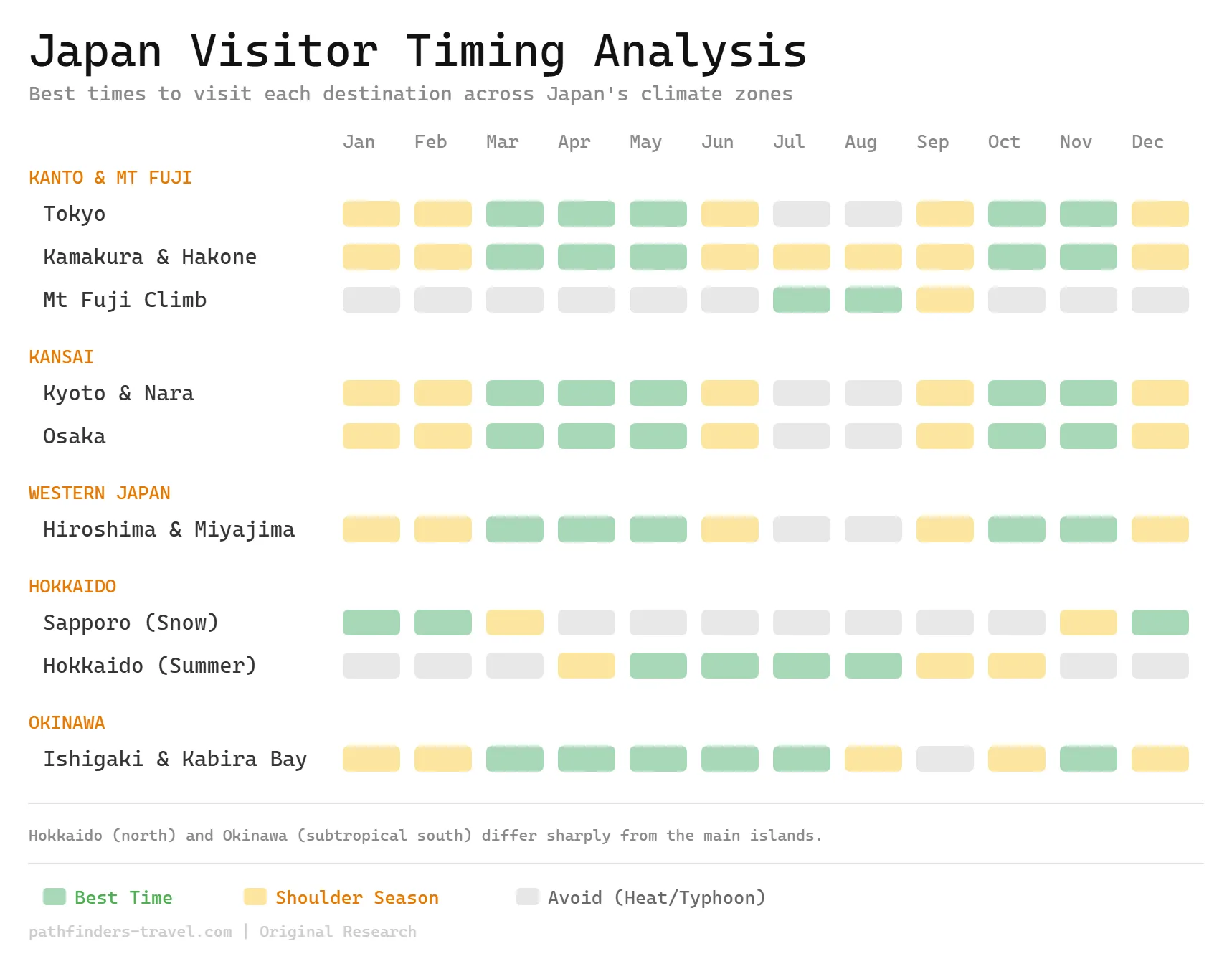 Chart showing the best months to visit Japanese destinations by region with color-coded seasonal recommendations