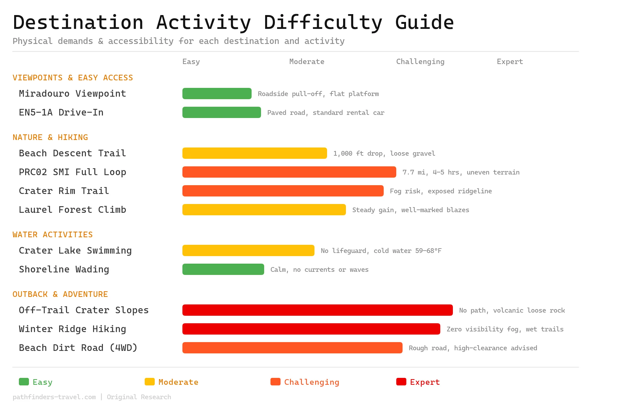 Lagoa do Fogo: Complete Guide to São Miguel's beautiful Crater Lake activity difficulty guide showing physical demands and accessibility ratings