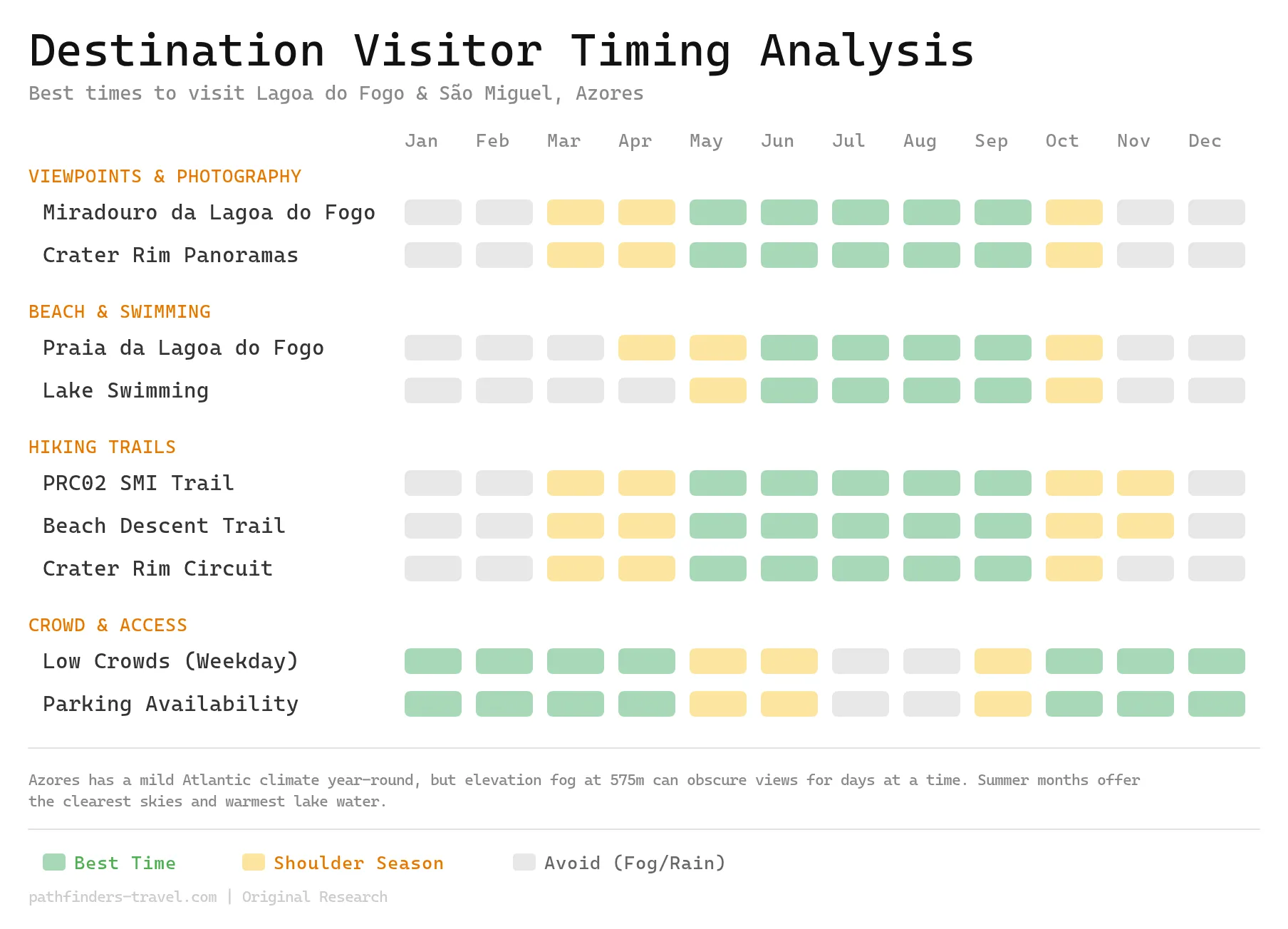 Chart showing the best months to visit Lagoa do Fogo: Complete Guide to São Miguel's beautiful Crater Lake destinations with color-coded seasonal recommendations