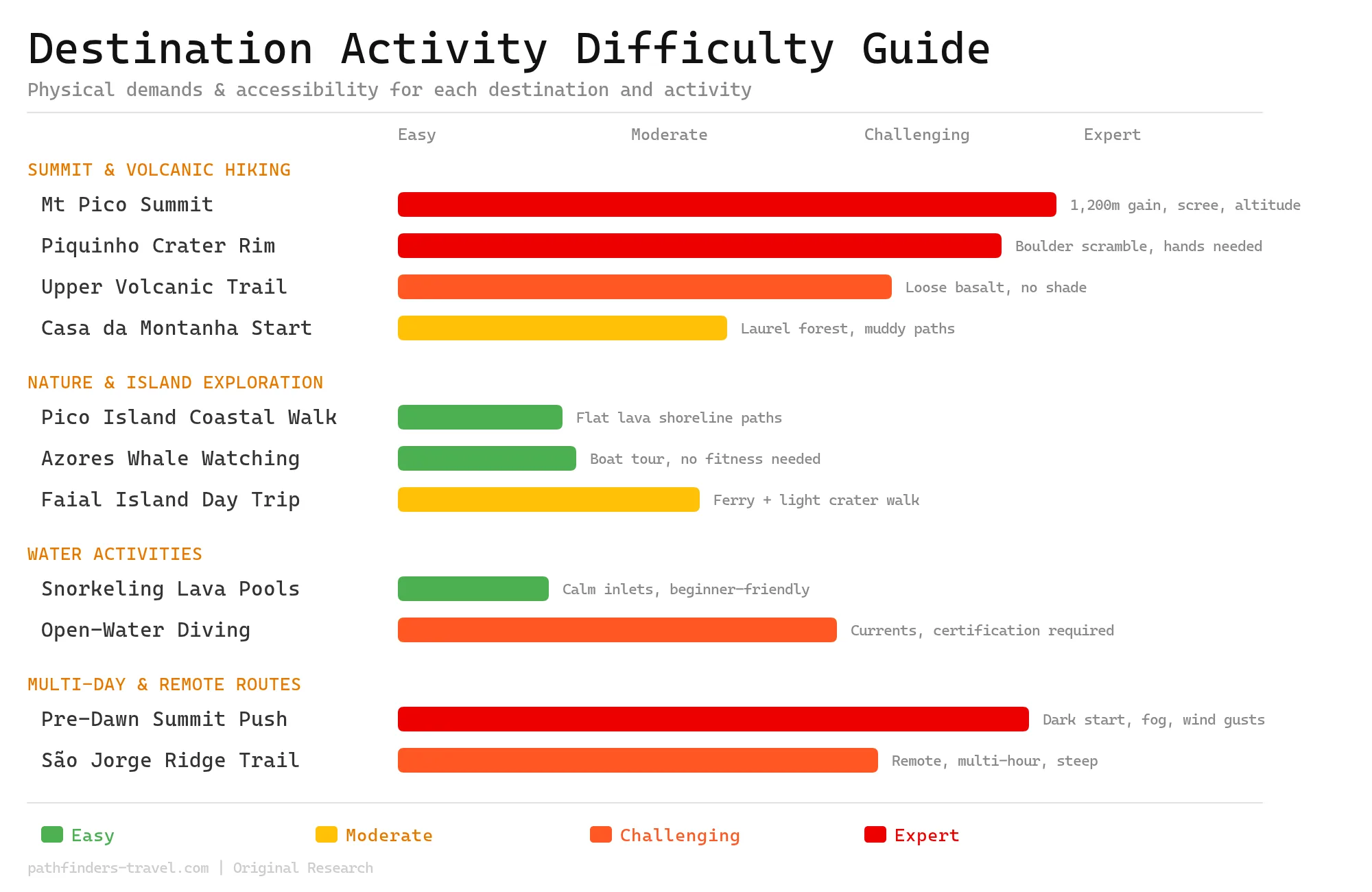 Mount Pico Hiking Guide: Climbing Portugal's Highest Peak activity difficulty guide showing physical demands and accessibility ratings
