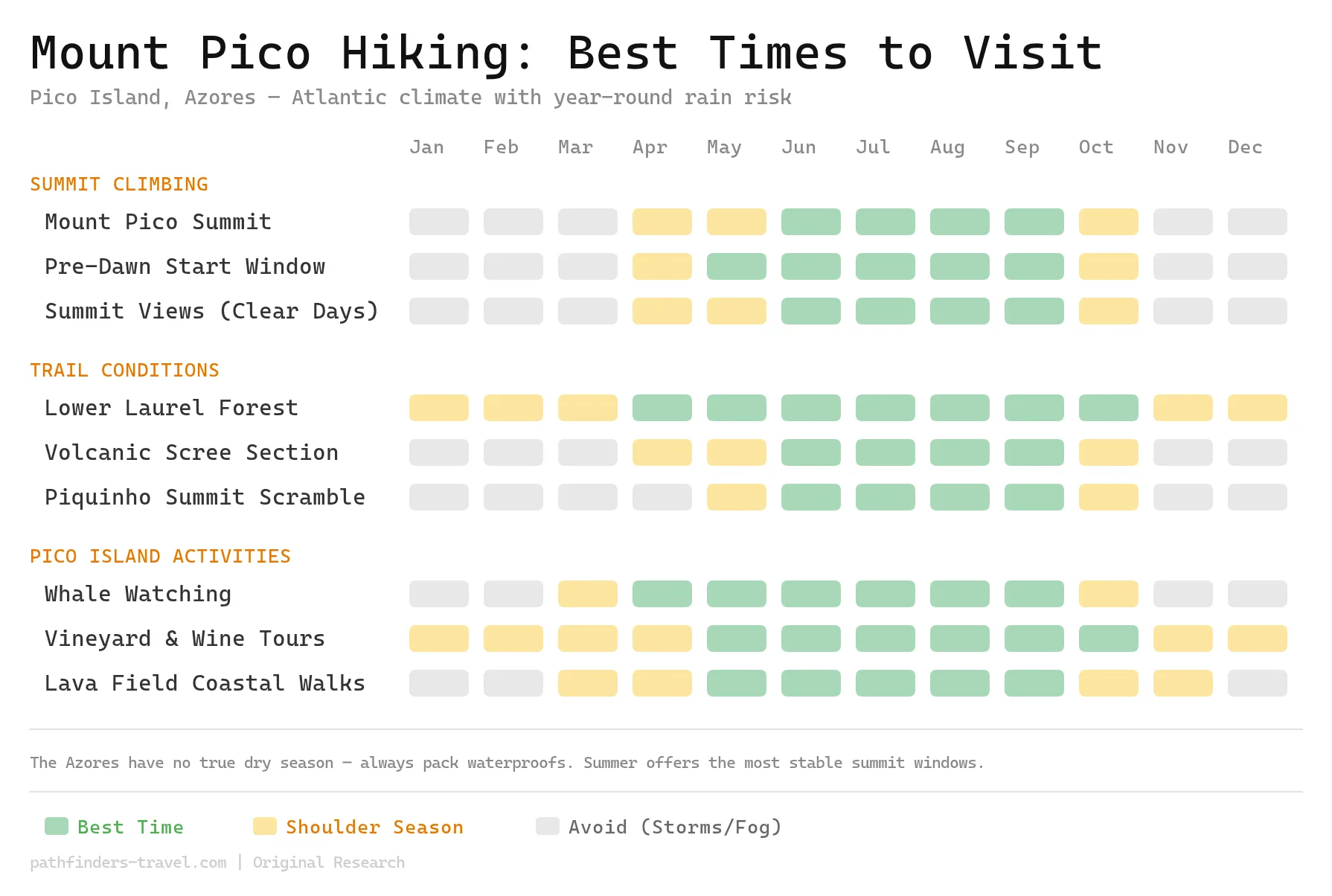 Chart showing the best months to visit Mount Pico Hiking Guide: Climbing Portugal's Highest Peak destinations with color-coded seasonal recommendations
