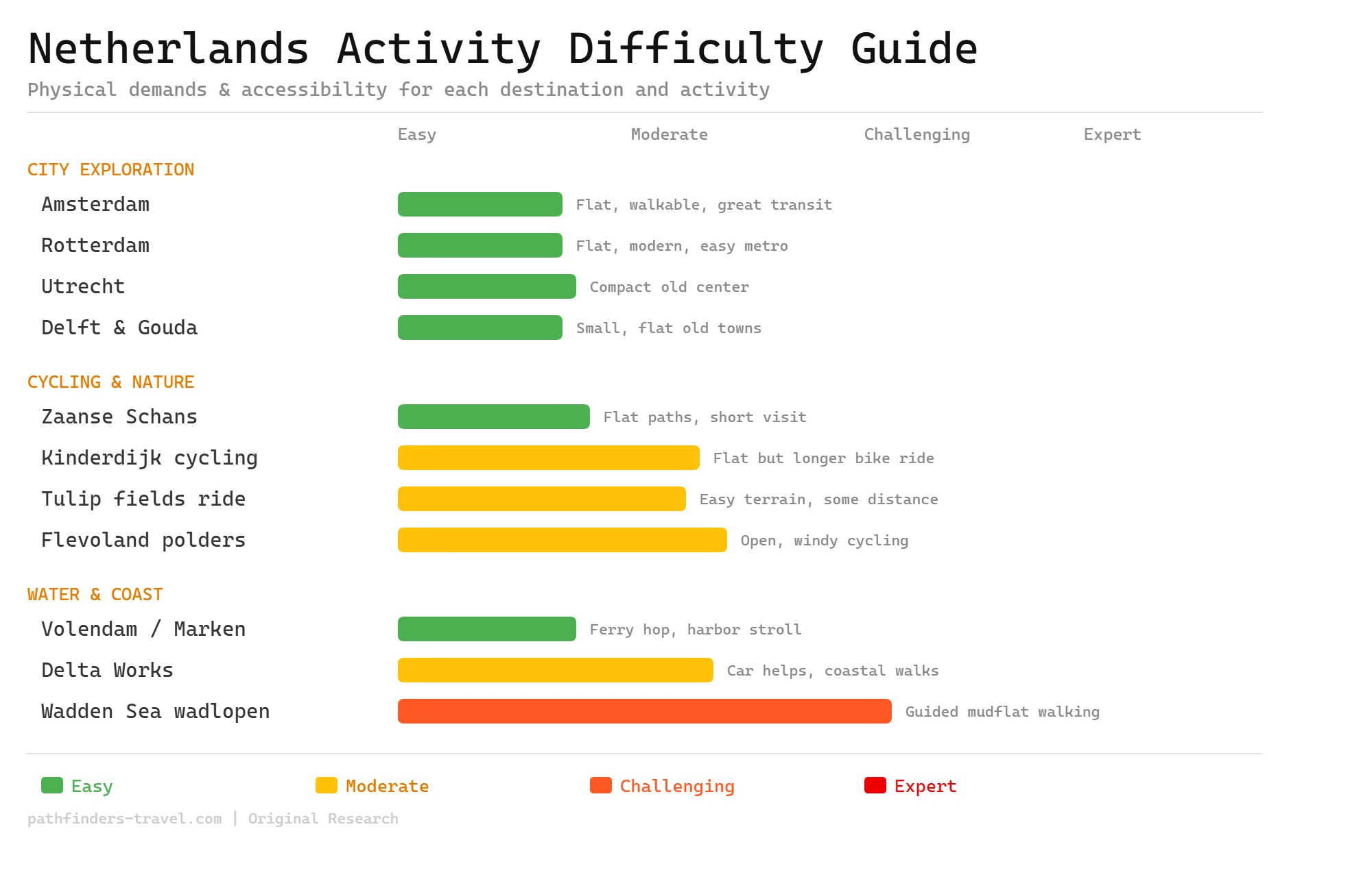 Netherlands activity difficulty guide showing physical demands and accessibility ratings for each destination
