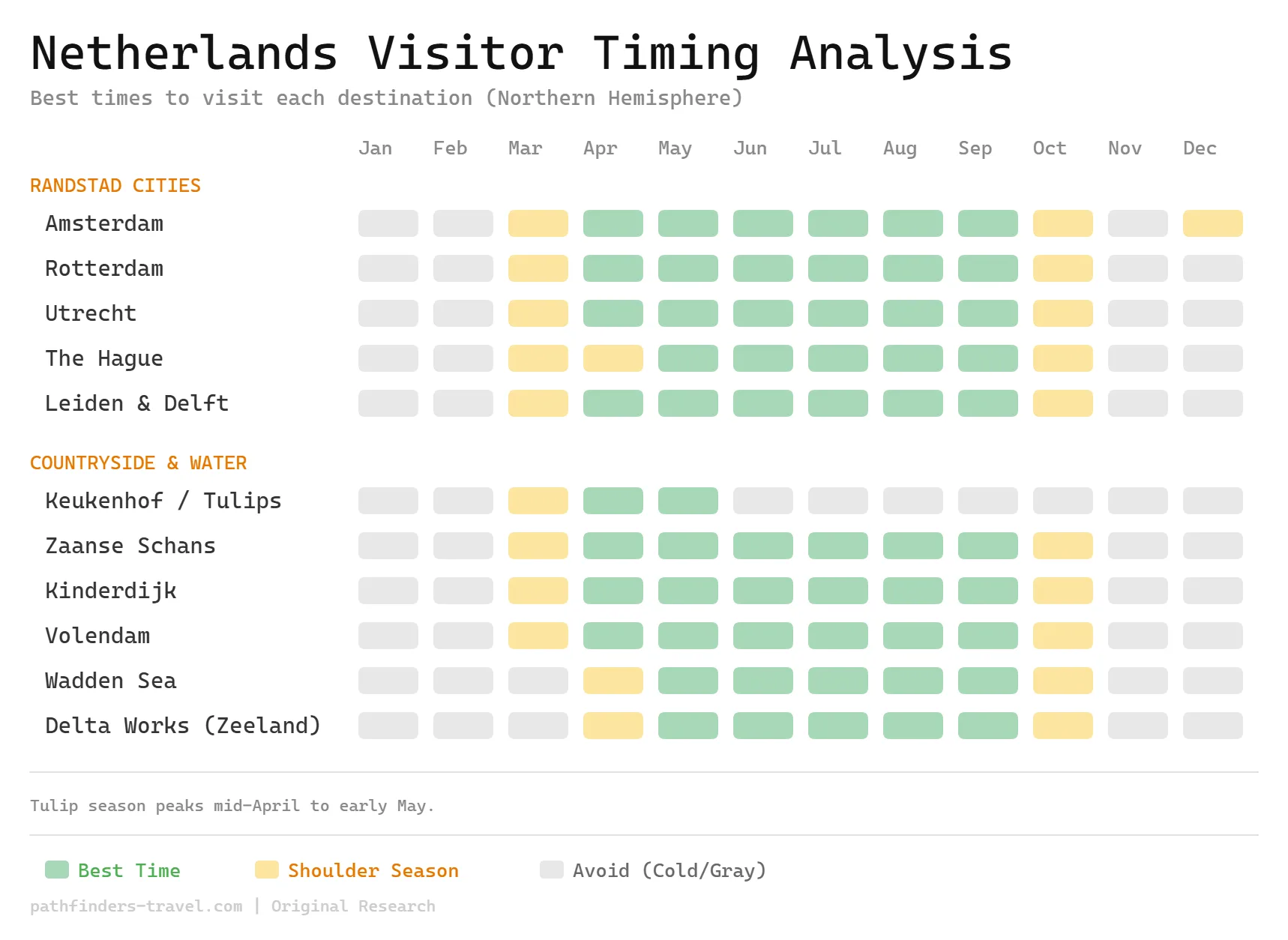 Chart showing the best months to visit Netherlands destinations by region with color-coded seasonal recommendations