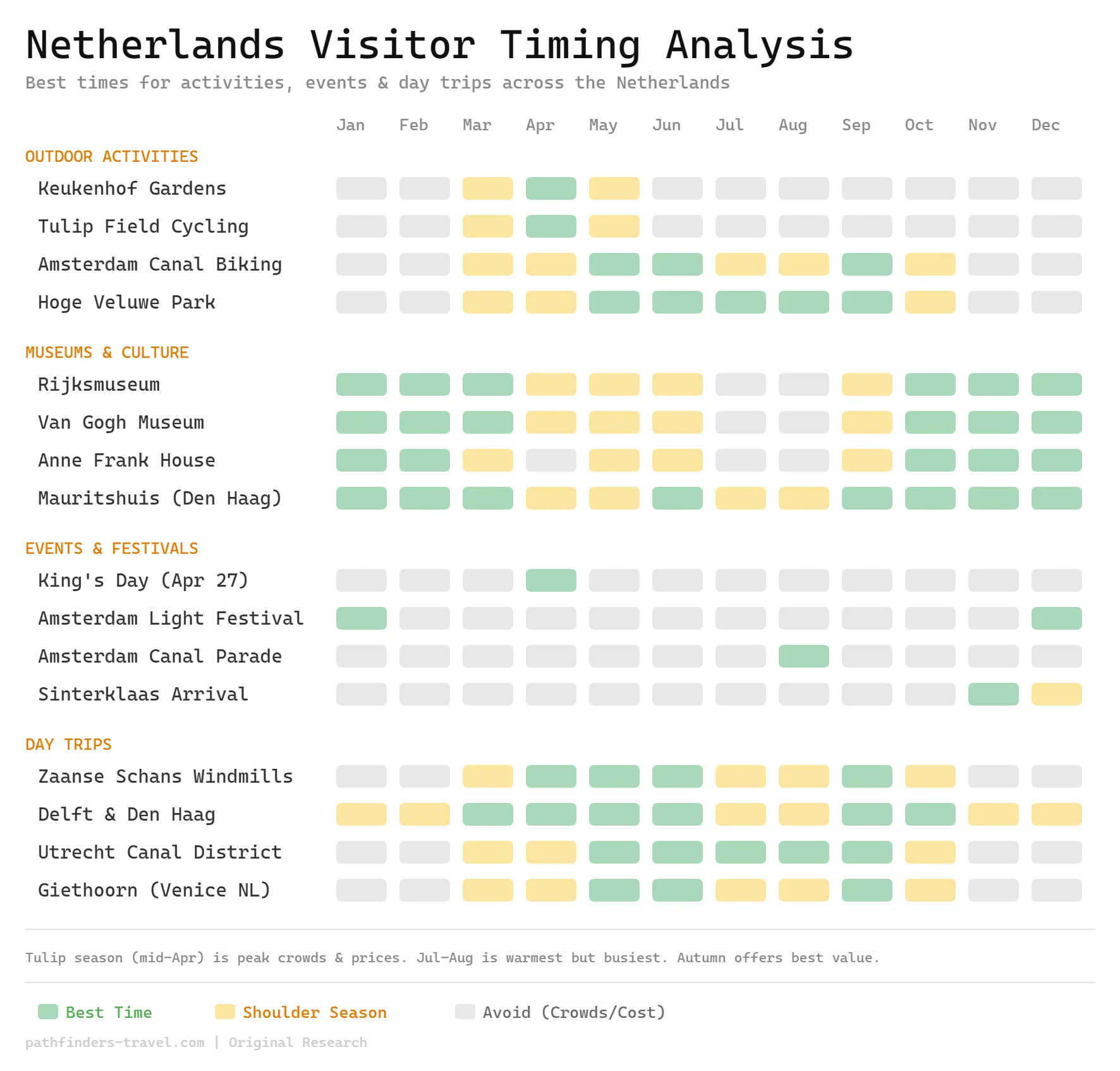 Chart showing the best months to visit Netherlands: Best Places, Costs, and Tips destinations with color-coded seasonal recommendations