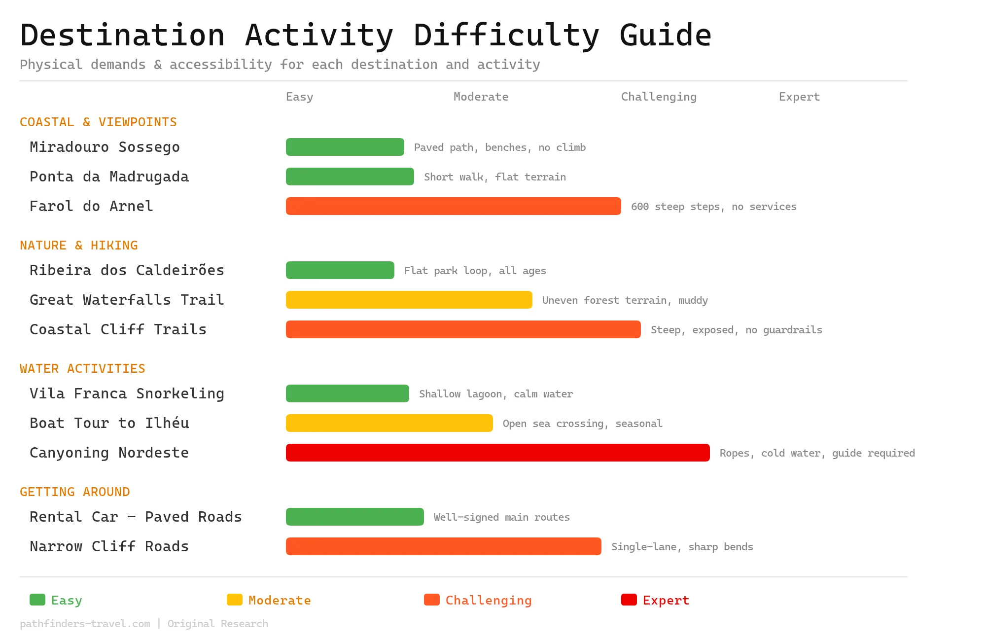 Nordeste, Azores: Complete to São Miguel's Hidden Paradise activity difficulty guide showing physical demands and accessibility ratings