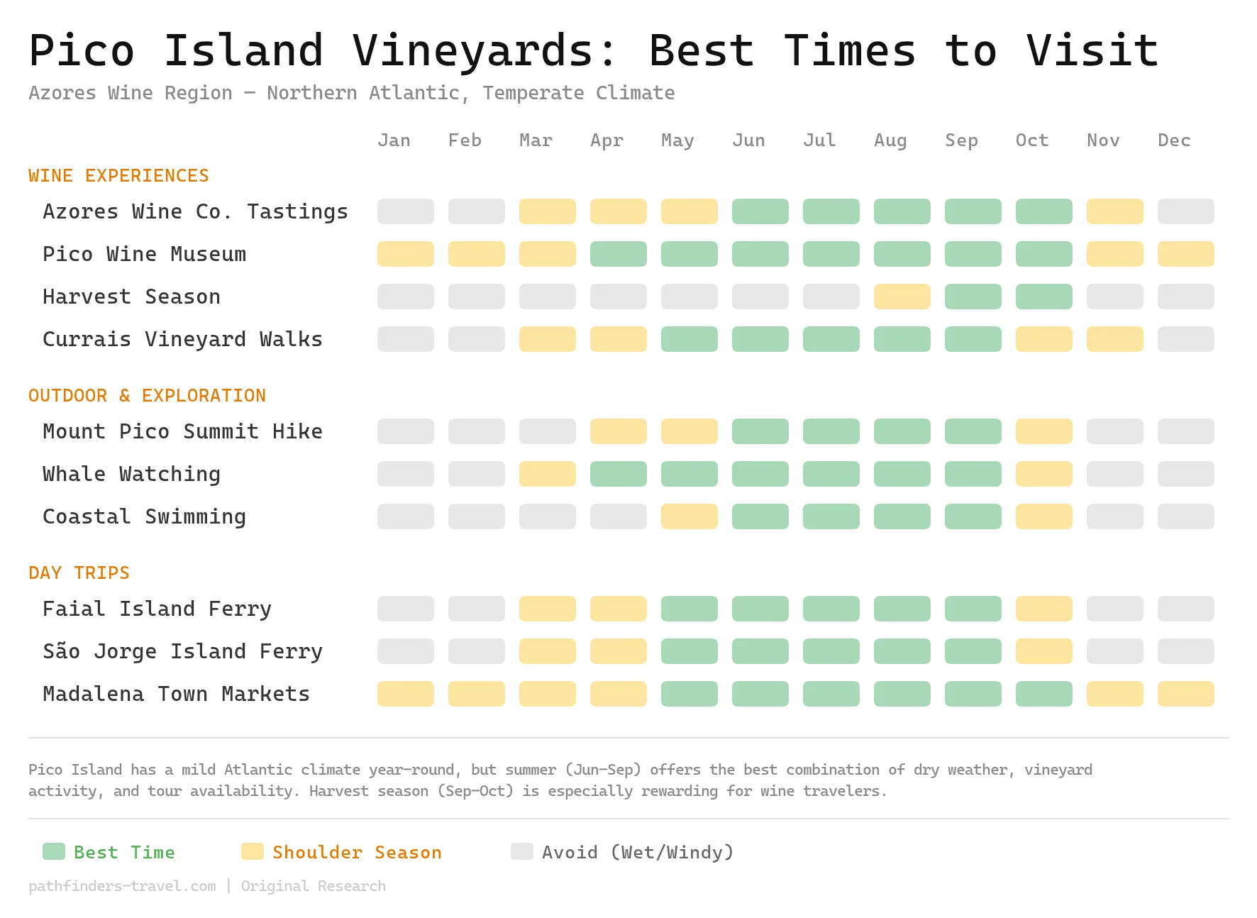 Chart showing the best months to visit Pico Island Vineyards: A Complete Guide to the Azores Wine Region destinations with color-coded seasonal recommendations