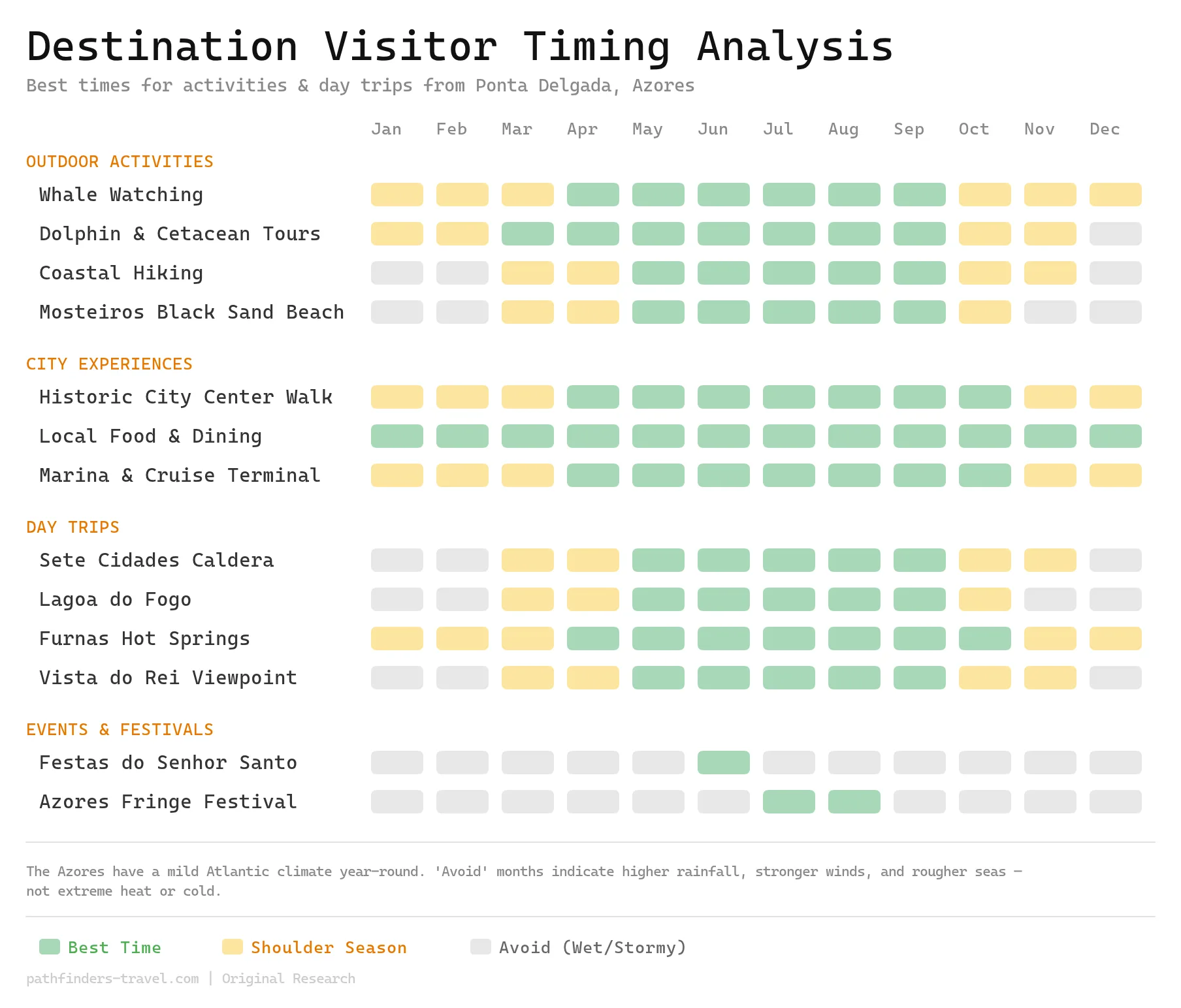 Chart showing the best months to visit Ponta Delgada: Gateway to the Azores destinations with color-coded seasonal recommendations
