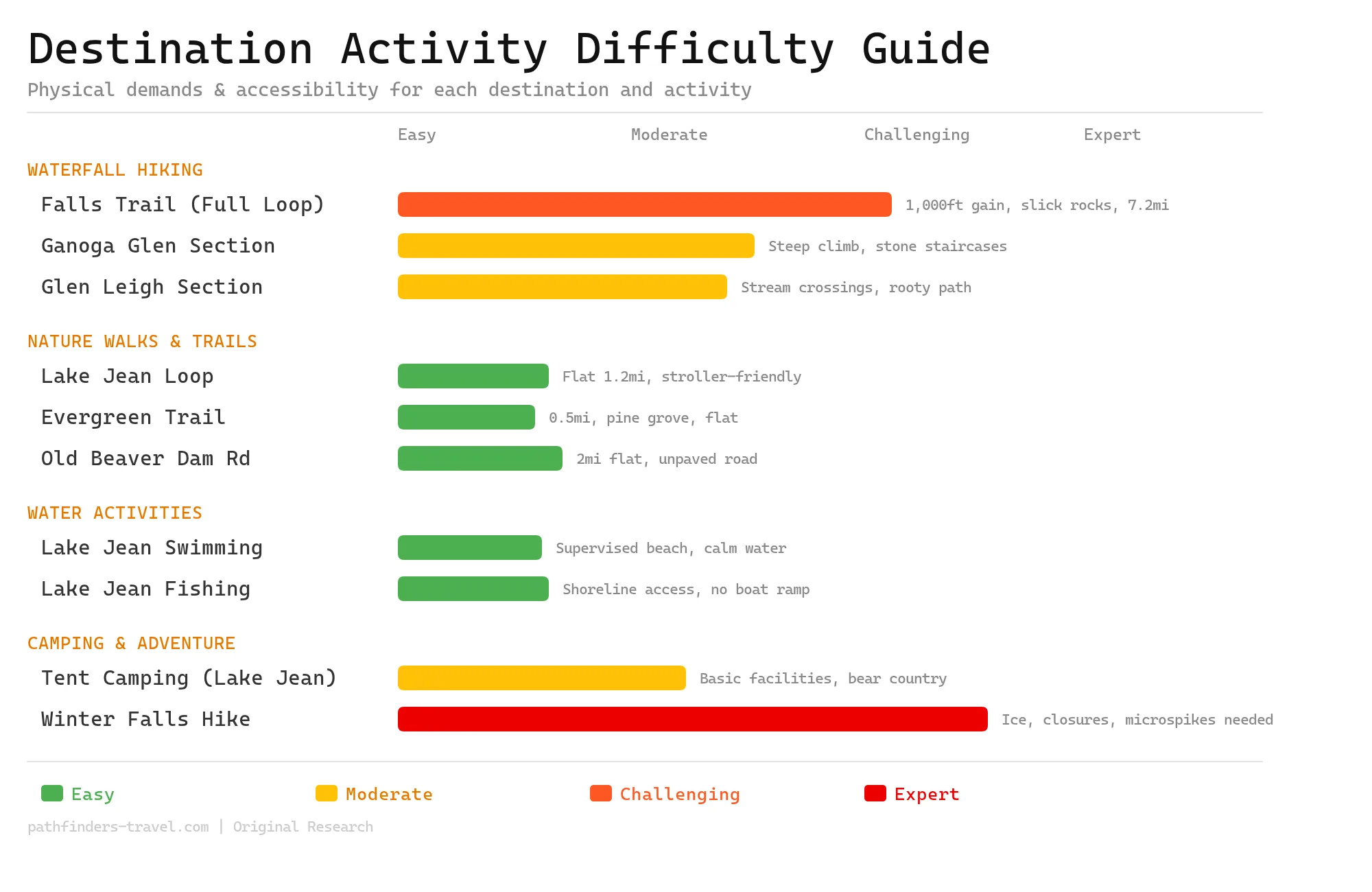 Ricketts Glen State Park Complete Guide To Pennsylvania S Waterfall Wonderland Difficulty Chart