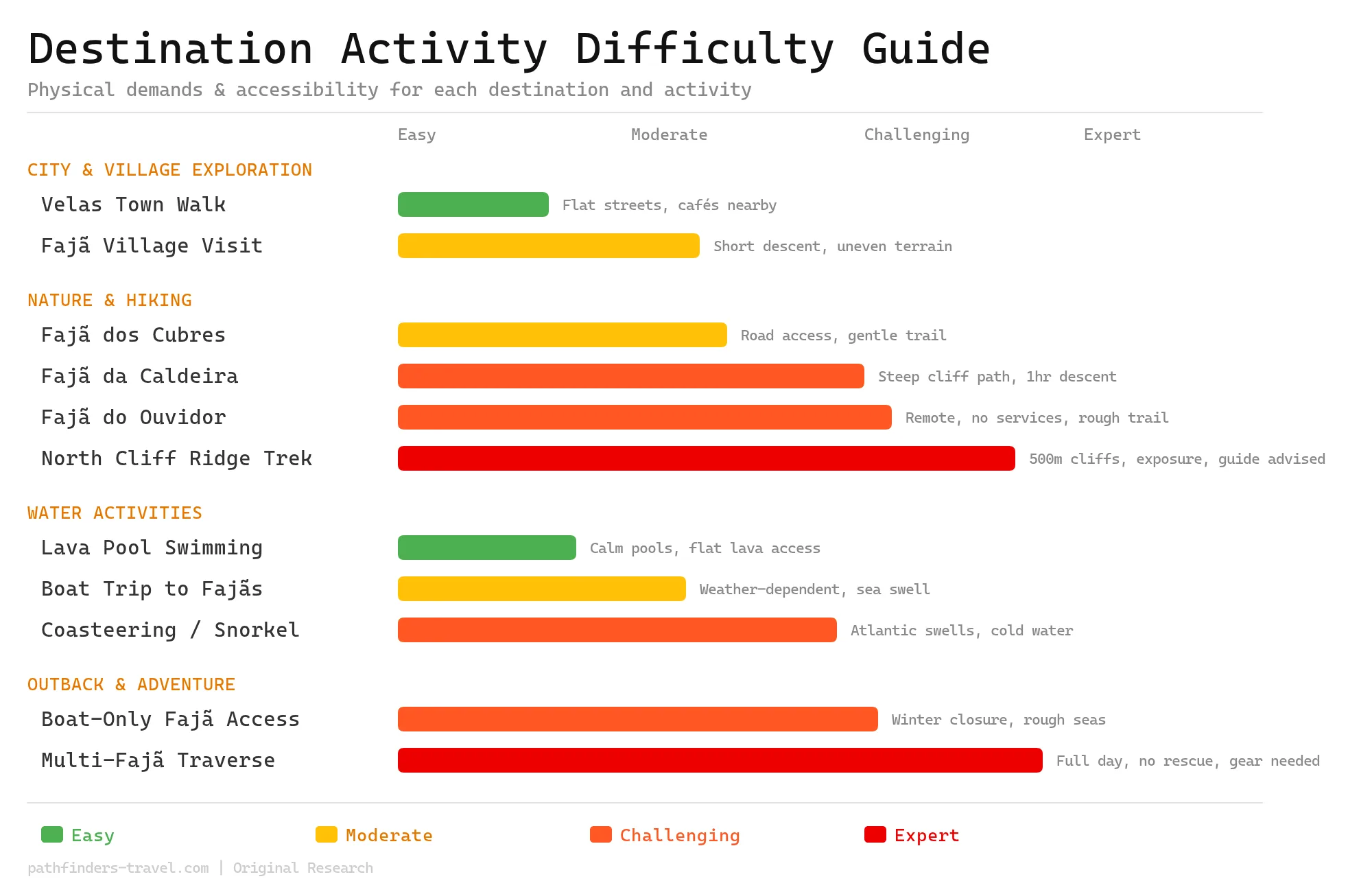 São Jorge Fajãs: Complete Guide to the Azores' Most Dramatic Coastal Landscapes activity difficulty guide showing physical demands and accessibility ratings