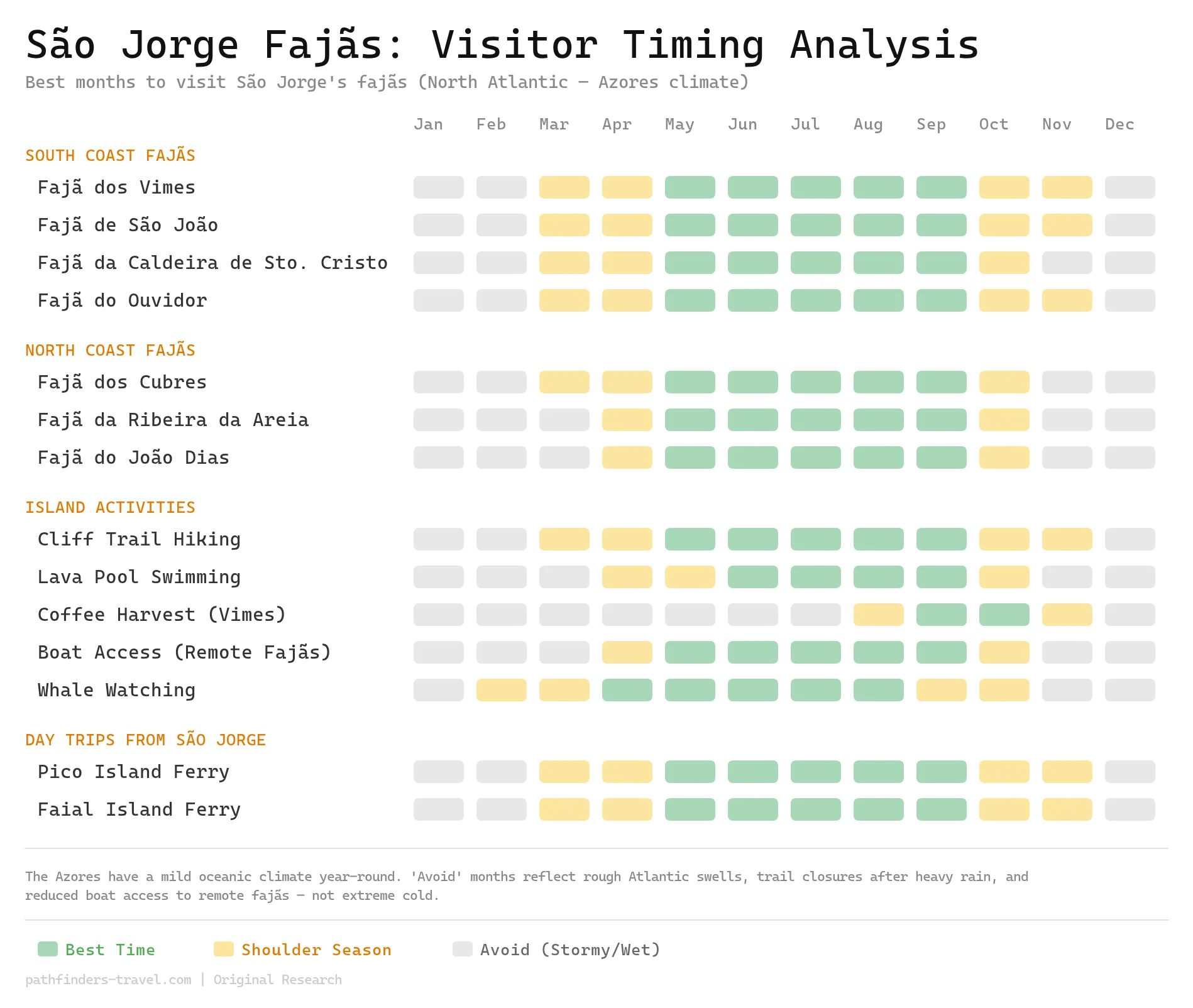 Chart showing the best months to visit São Jorge Fajãs: Complete Guide to the Azores' Most Dramatic Coastal Landscapes destinations with color-coded seasonal recommendations