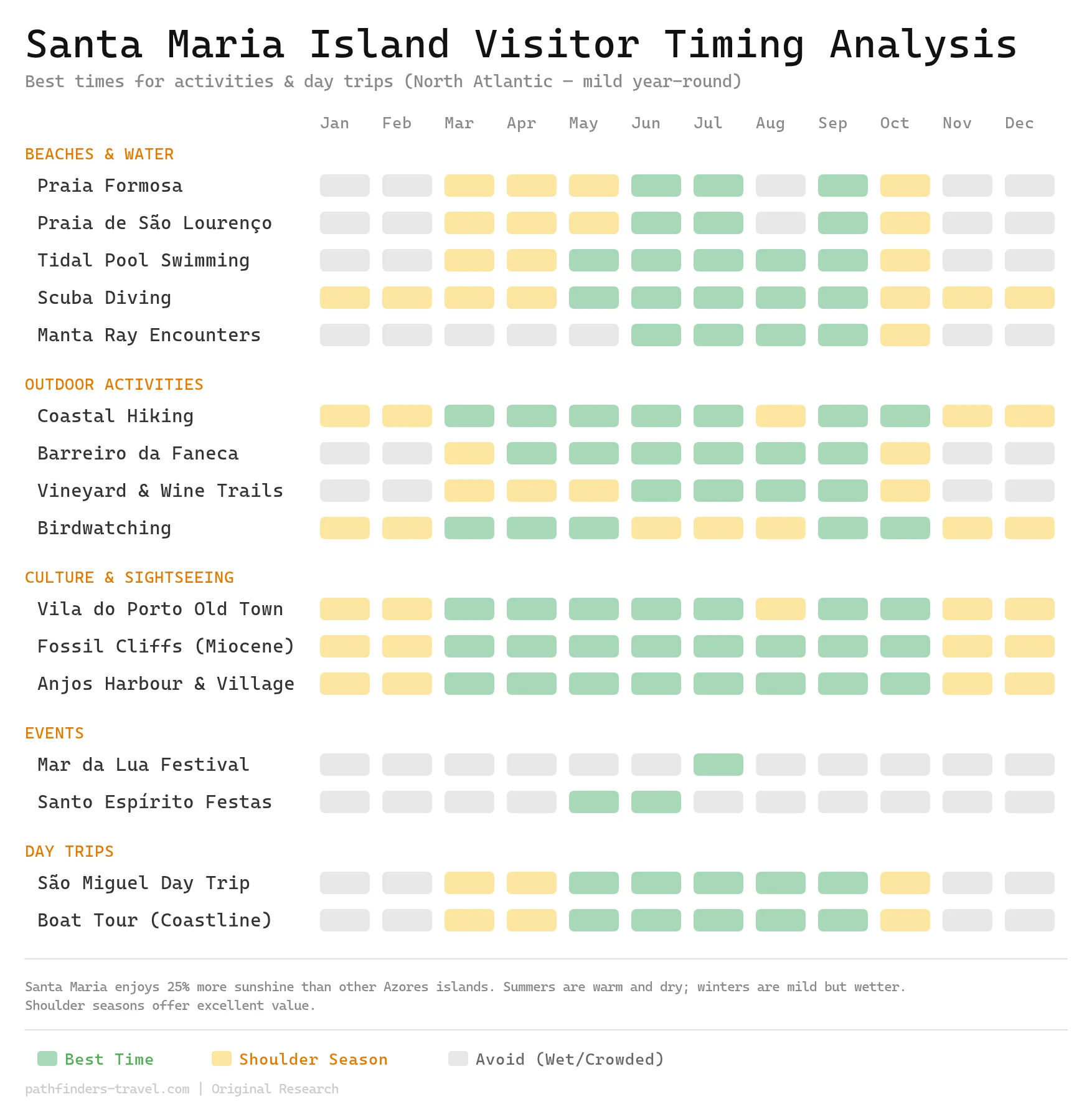 Chart showing the best months to visit Santa Maria Island: The Azores' Hidden Gem destinations with color-coded seasonal recommendations