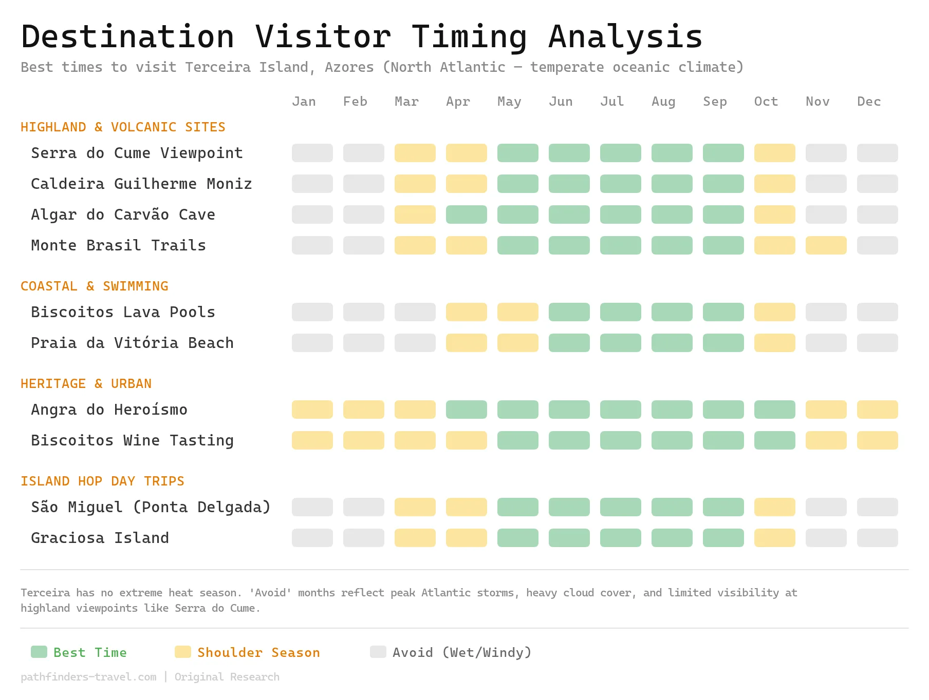 Chart showing the best months to visit Serra do Cume Viewpoint: Complete Guide to Terceira's Most Spectacular Panorama destinations with color-coded seasonal recommendations