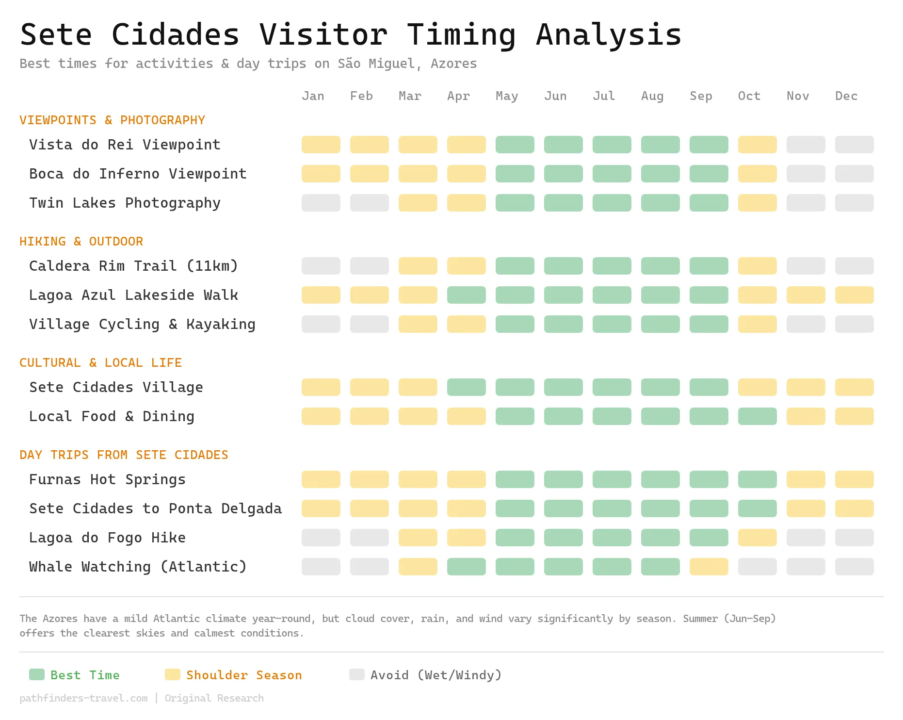 Chart showing the best months to visit Sete Cidades: Exploring the Azores' Iconic Twin Lakes destinations with color-coded seasonal recommendations