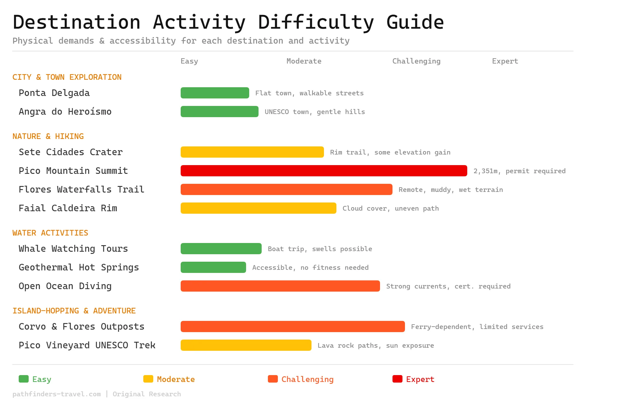 The Ultimate Azores: 9 Islands, Endless Adventure activity difficulty guide showing physical demands and accessibility ratings