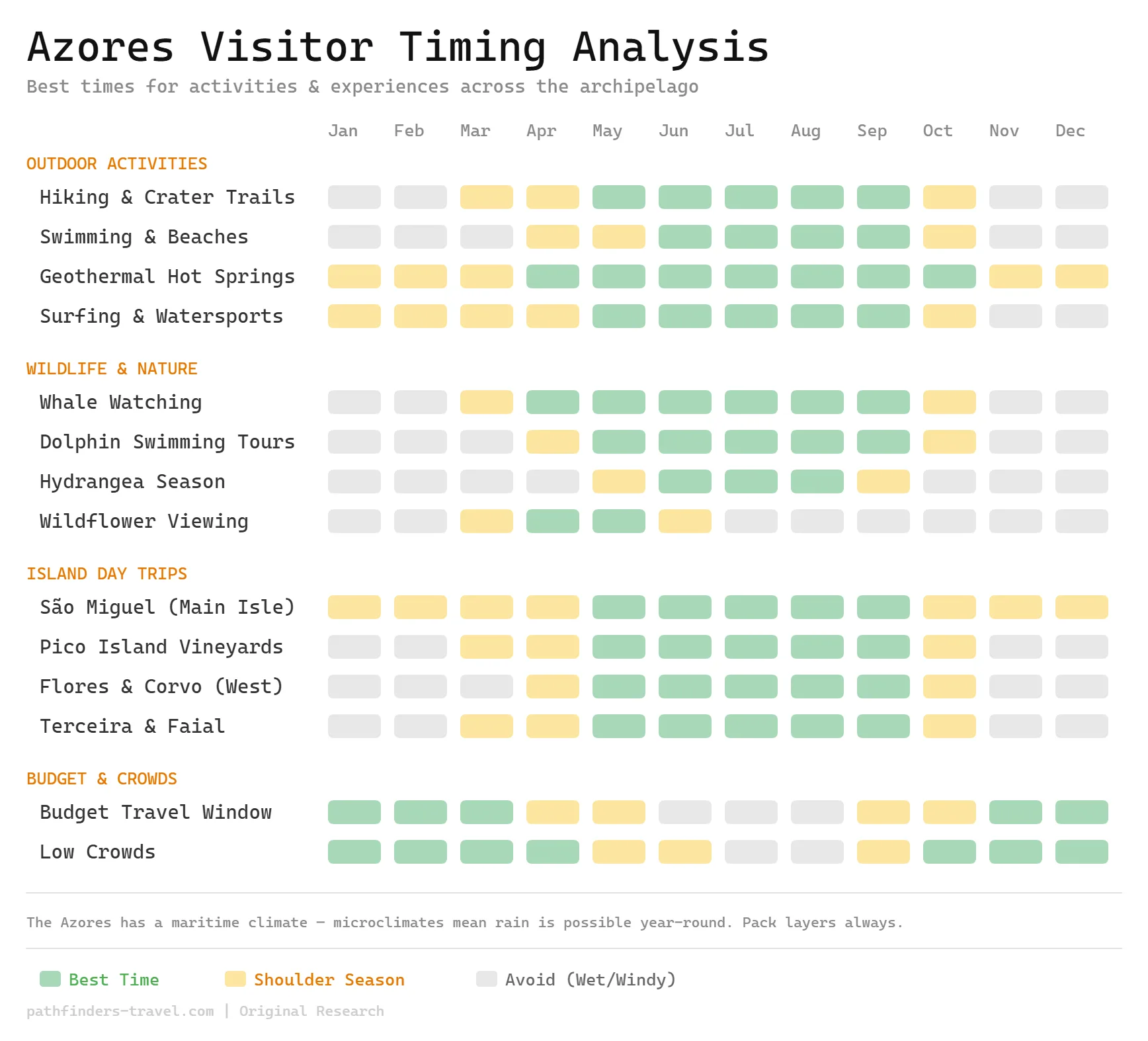 Chart showing the best months to visit The Ultimate Azores: 9 Islands, Endless Adventure destinations with color-coded seasonal recommendations