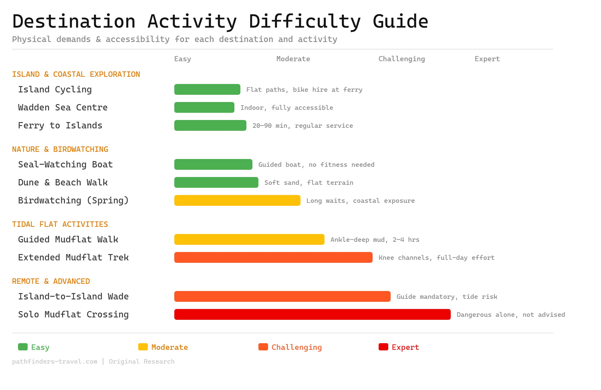 The Wadden Sea: A Guide to the Netherlands' Wild Tidal Coast activity difficulty guide showing physical demands and accessibility ratings