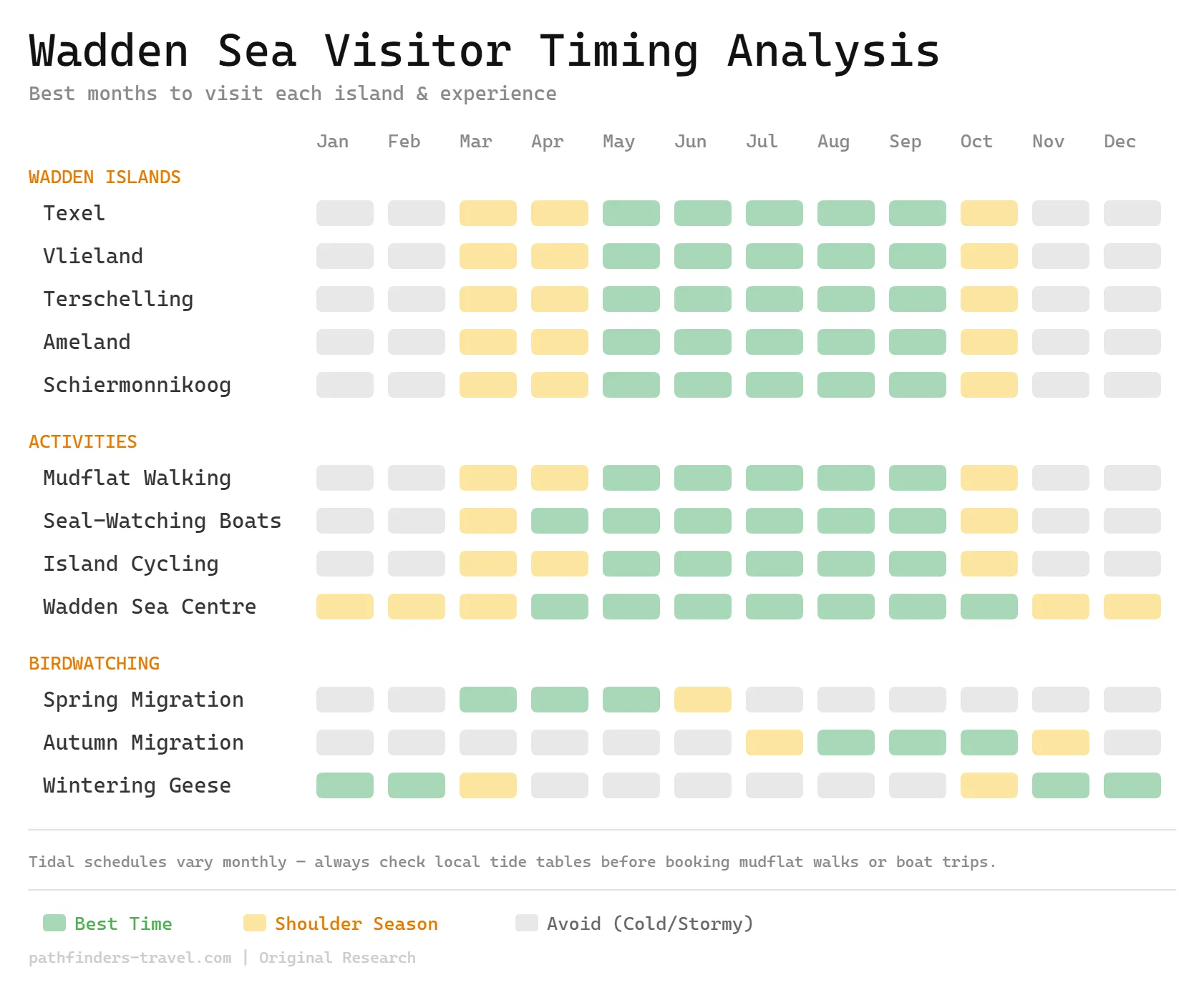Chart showing the best months to visit The Wadden Sea: A Guide to the Netherlands' Wild Tidal Coast destinations with color-coded seasonal recommendations