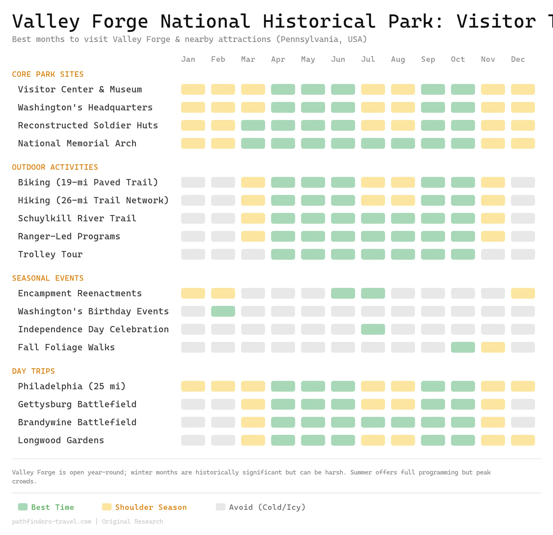 Chart showing the best months to visit Valley Forge National Historical Park: Complete Visitor Guide destinations with color-coded seasonal recommendations