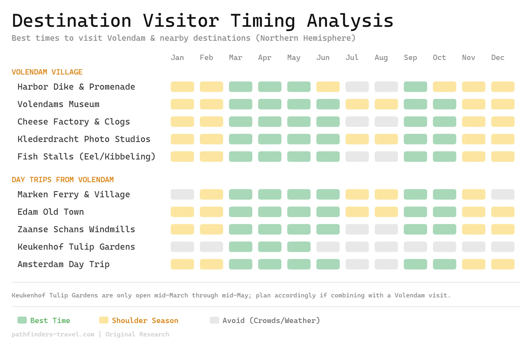 Chart showing the best months to visit Volendam, Netherlands: A Local Guide to the Fishing Village destinations with color-coded seasonal recommendations