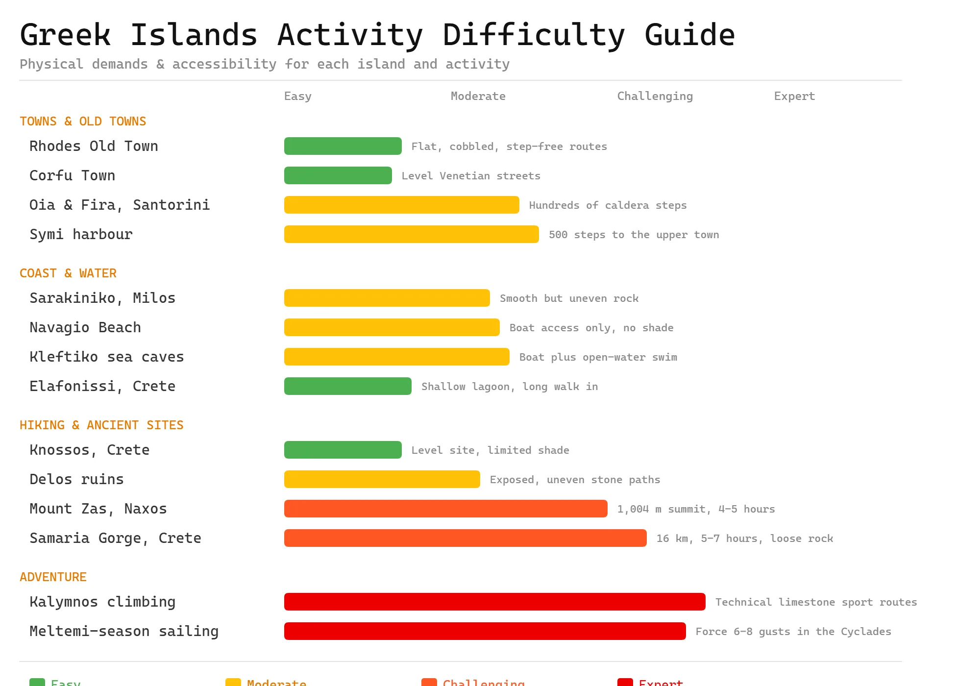 Greek Islands activity difficulty guide showing physical demands and accessibility ratings for each island