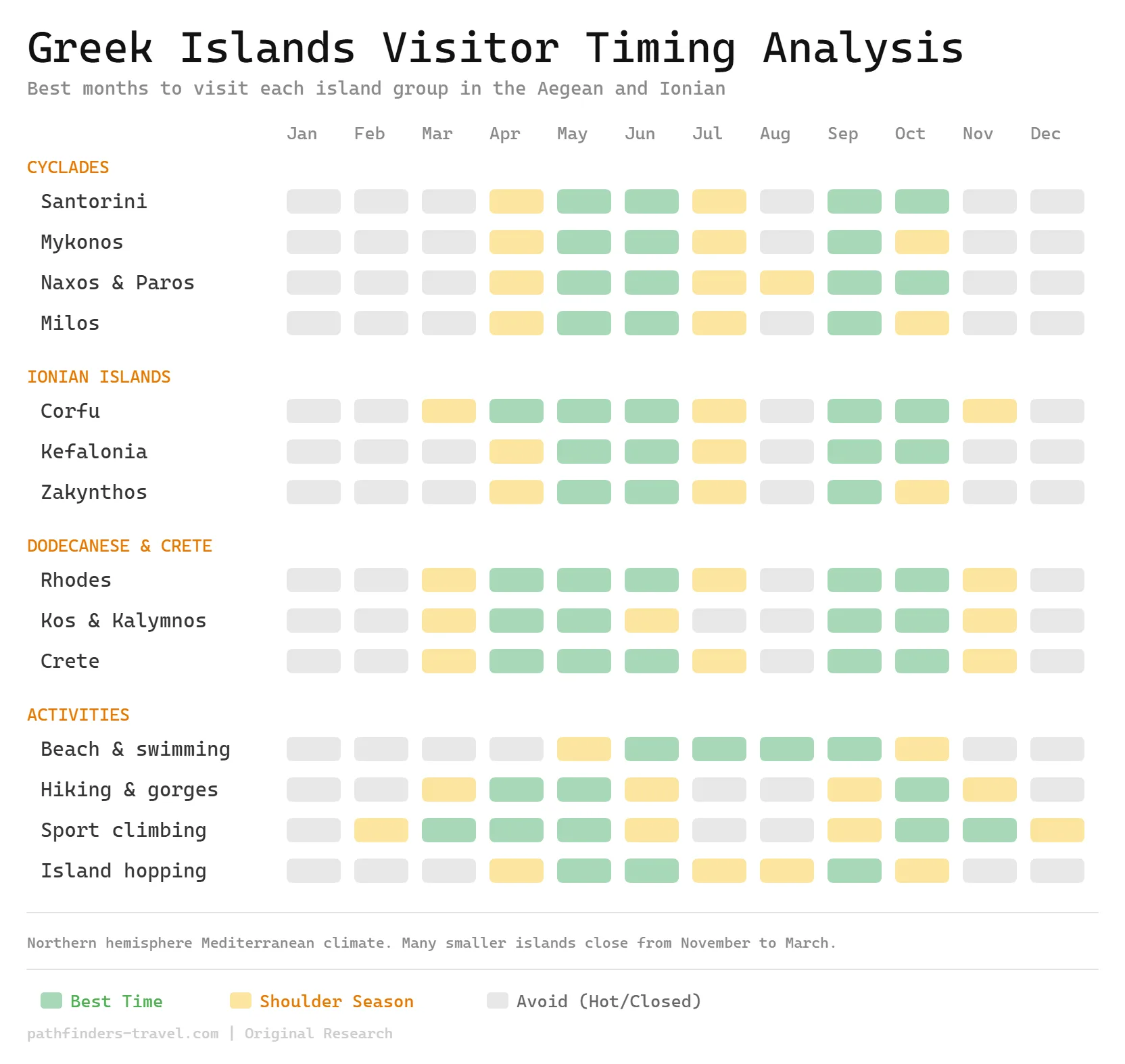Chart showing the best months to visit each Greek island with color-coded seasonal recommendations