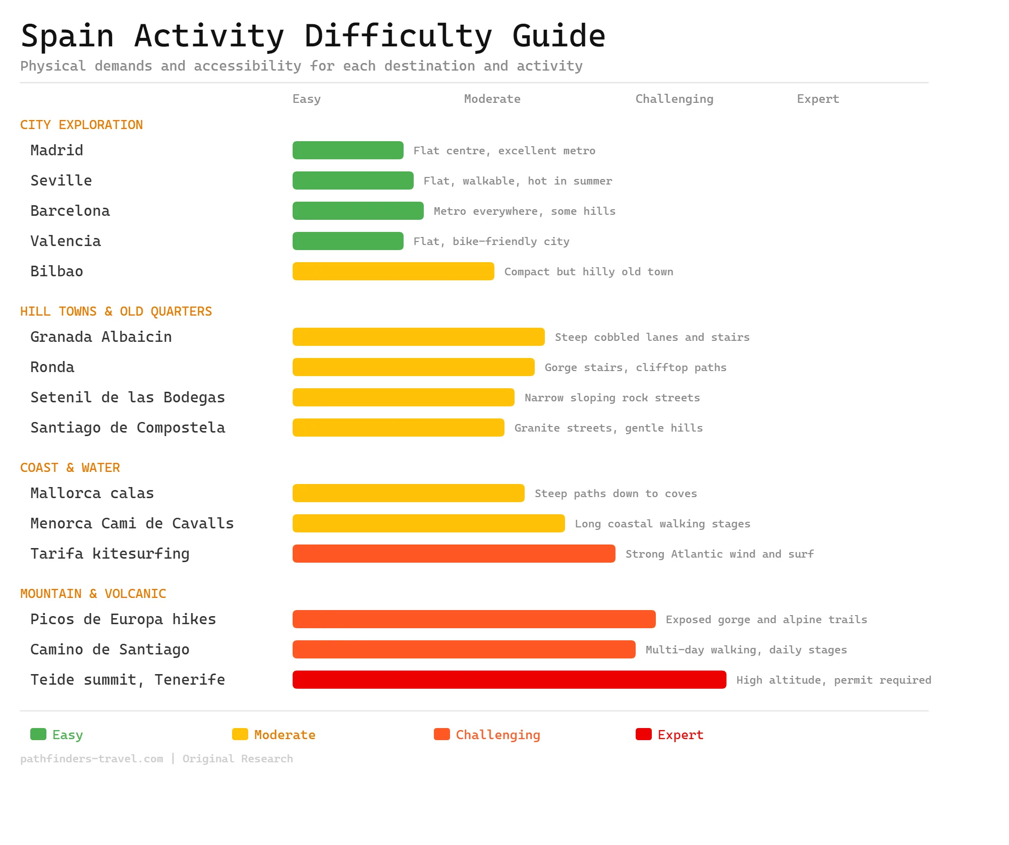 Spain activity difficulty guide rating the physical demands and accessibility of Spanish cities, hill towns, coastal walks and mountain hikes
