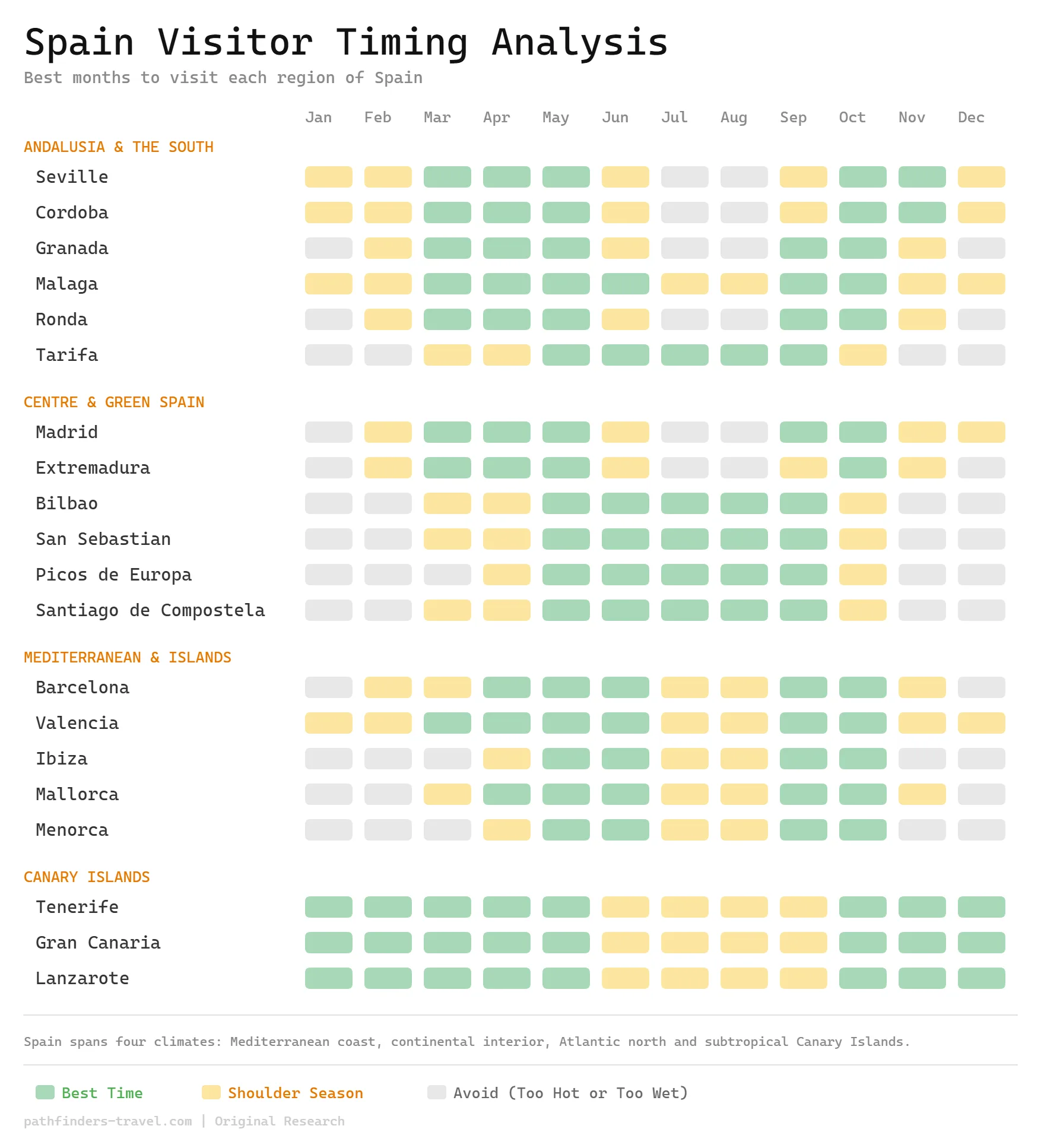 Chart showing the best months to visit Spain's regions, from Andalusia and the Atlantic north to the Balearic and Canary Islands